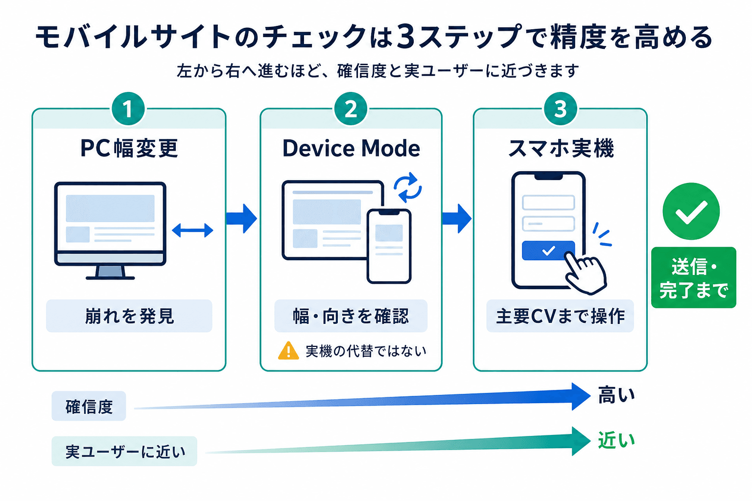 PC幅変更、Chrome Device Mode、スマートフォン実機の順で確認を進め、実機で主要CVまで操作する流れを示す図。