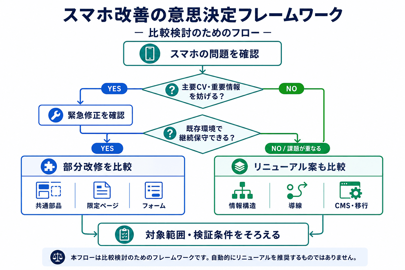 スマホの問題について、主要CVへの影響と既存環境の保守可否から、緊急修正、部分改修、リニューアル比較へ分ける判断フロー。