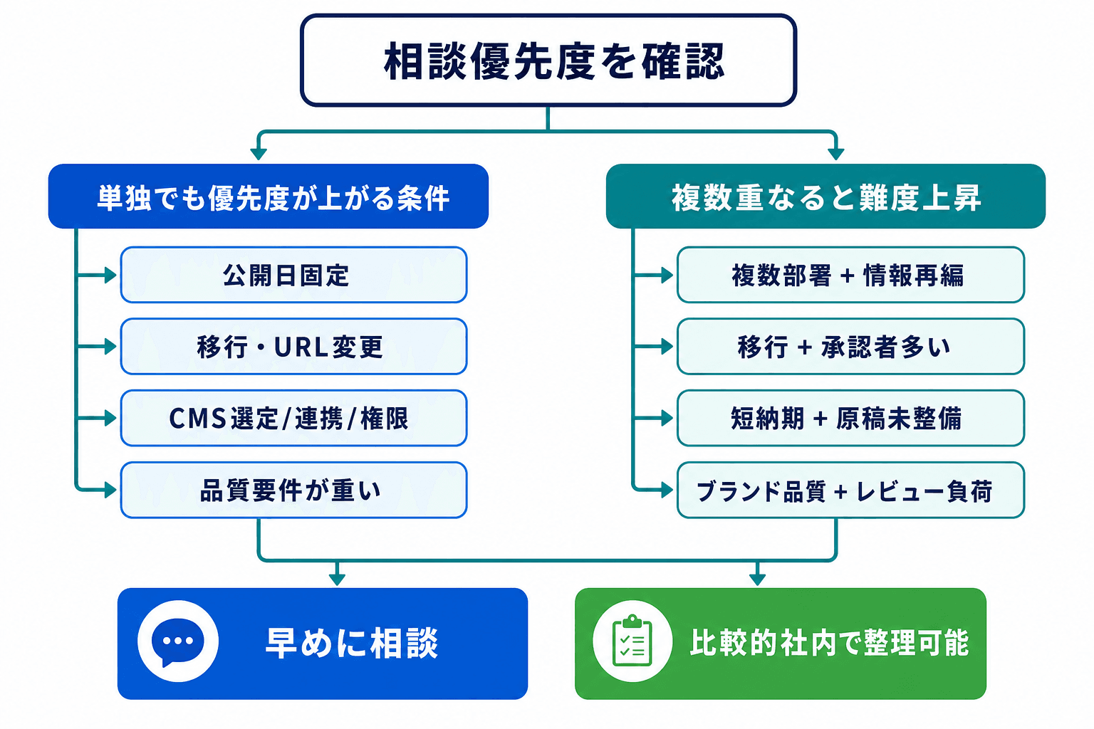 どの条件なら支援会社への相談優先度が上がるかを整理した判断フロー図