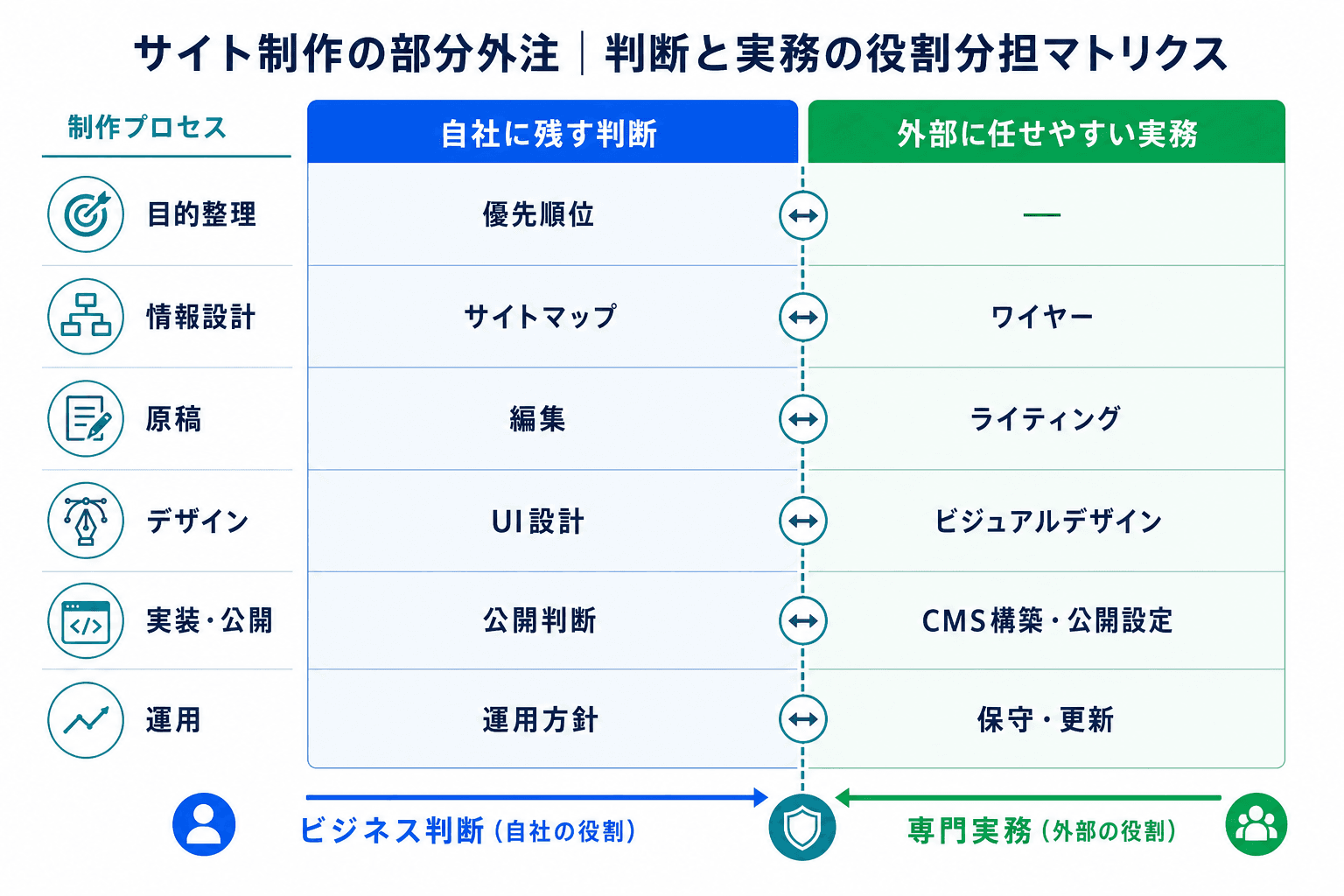 Webサイト制作で自社に残す判断と外部に任せやすい実務を工程別に分けた比較図
