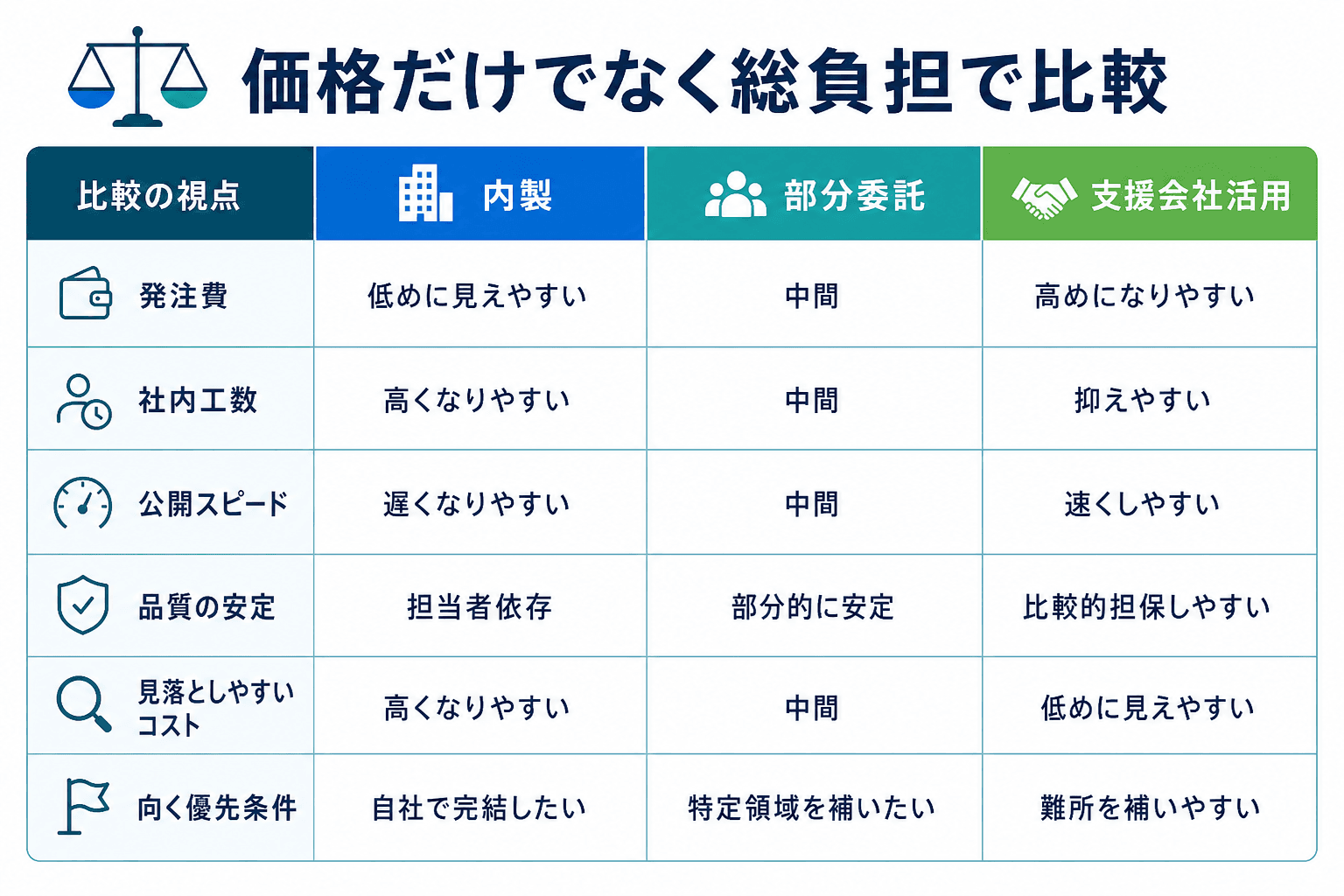 内製・部分委託・支援会社活用を費用、工数、スピードなどで比較した整理図