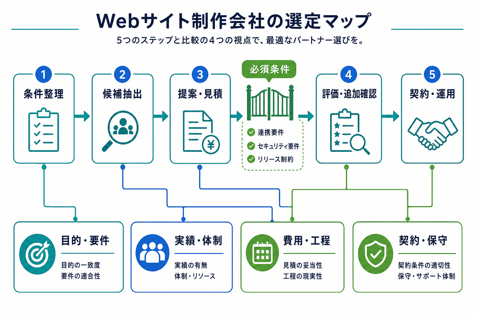 ホームページ制作会社の選定を、条件整理から候補抽出、提案・見積、必須条件を踏まえた評価、契約・運用へ進める流れと、確認する4つの比較軸で示した図。