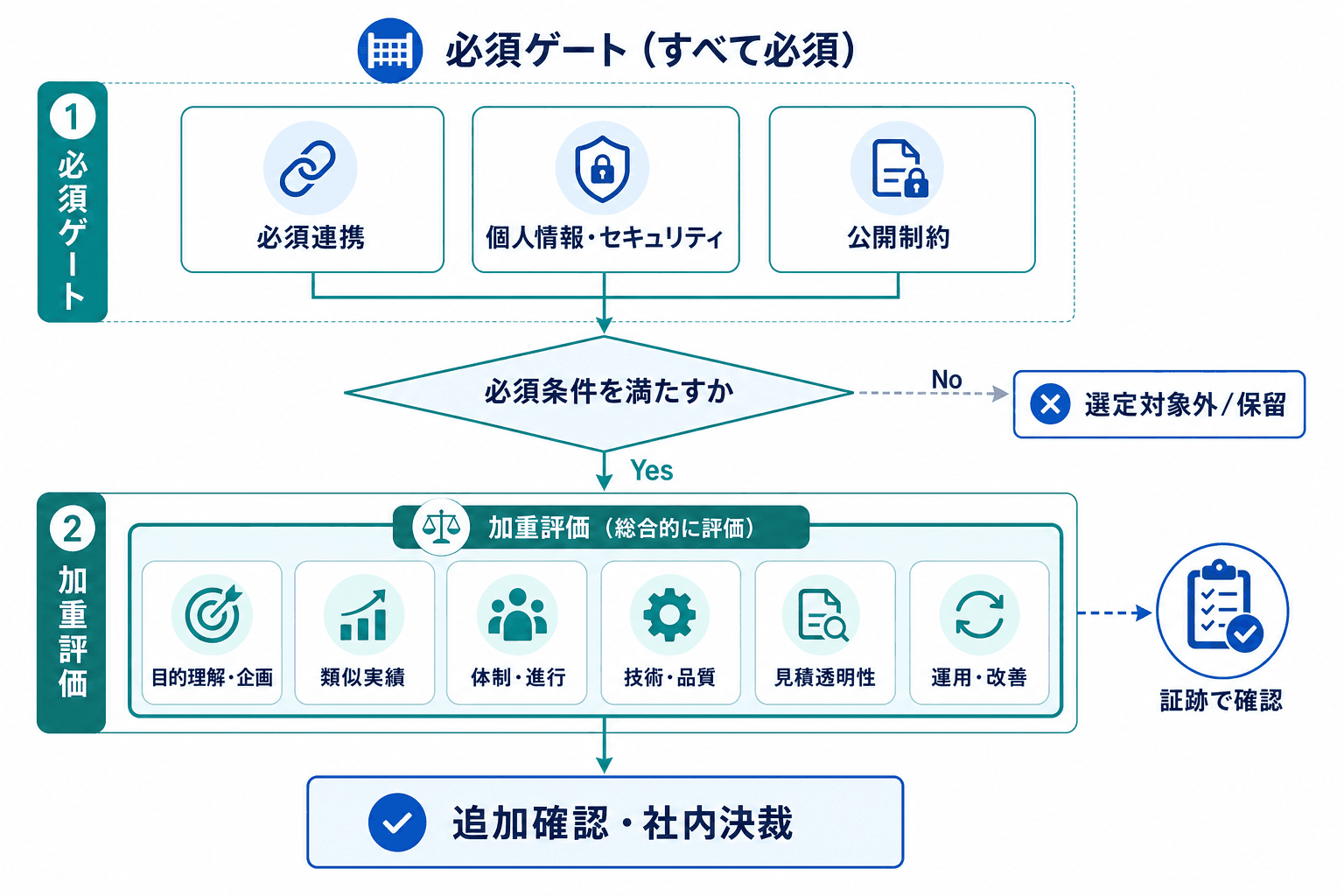 必須連携、個人情報・セキュリティ、公開制約のゲートを通過した候補だけを、目的理解や体制、見積透明性などで評価し、追加確認と社内決裁へ進める図。