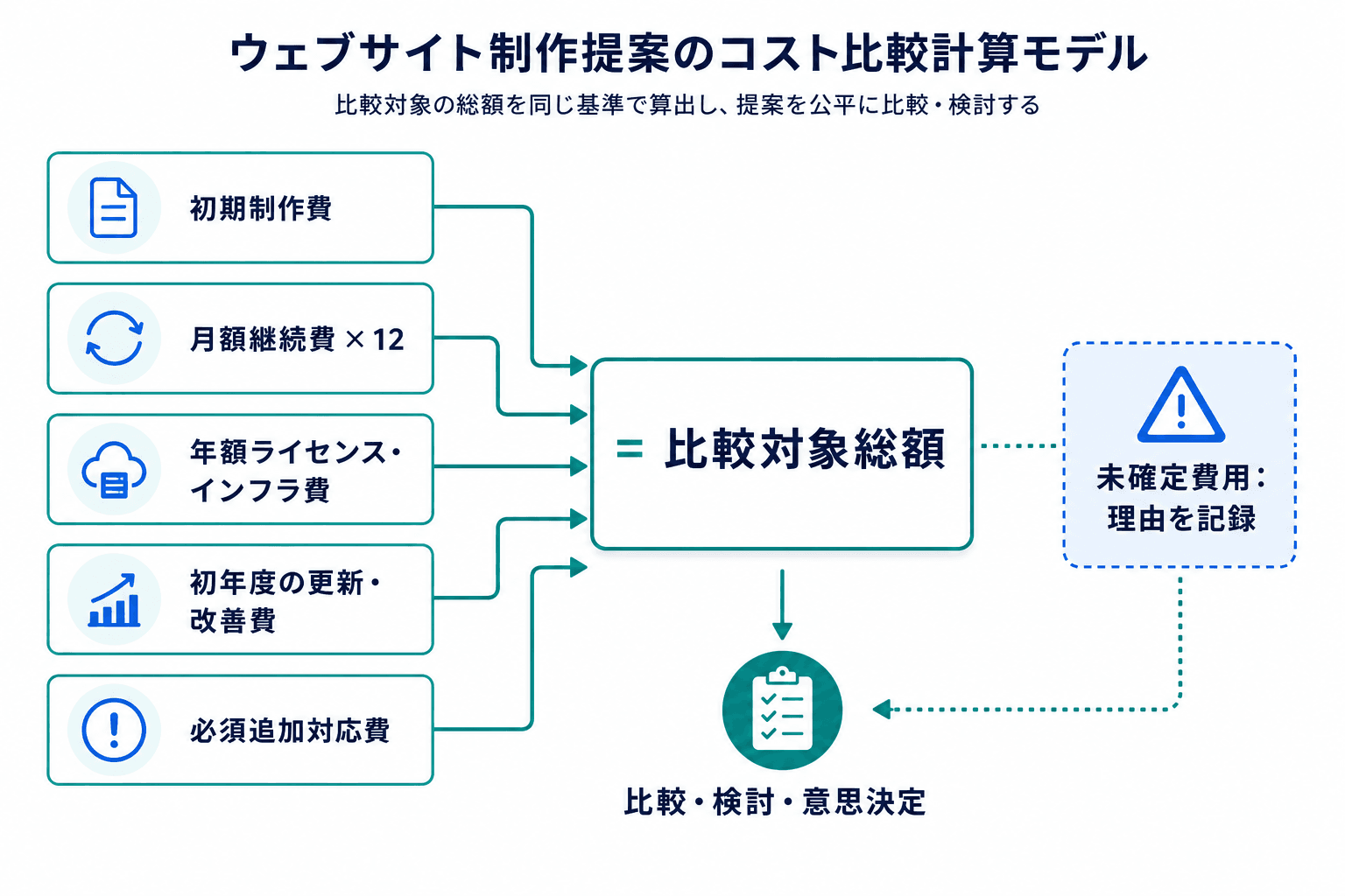 比較対象総額を、初期制作費、月額継続費の12か月分、年額ライセンス・インフラ費、初年度の更新・改善費、必須追加対応費で整理し、未確定費用は理由を記録することを示した図。
