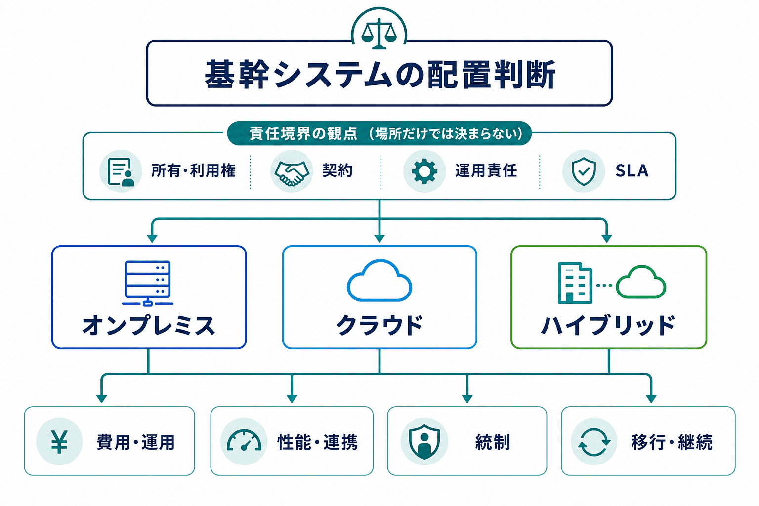 オンプレミス、クラウド、ハイブリッドを、所有・契約・運用責任・SLAの責任分界と、費用・性能・統制・移行の比較軸で整理した全体図。