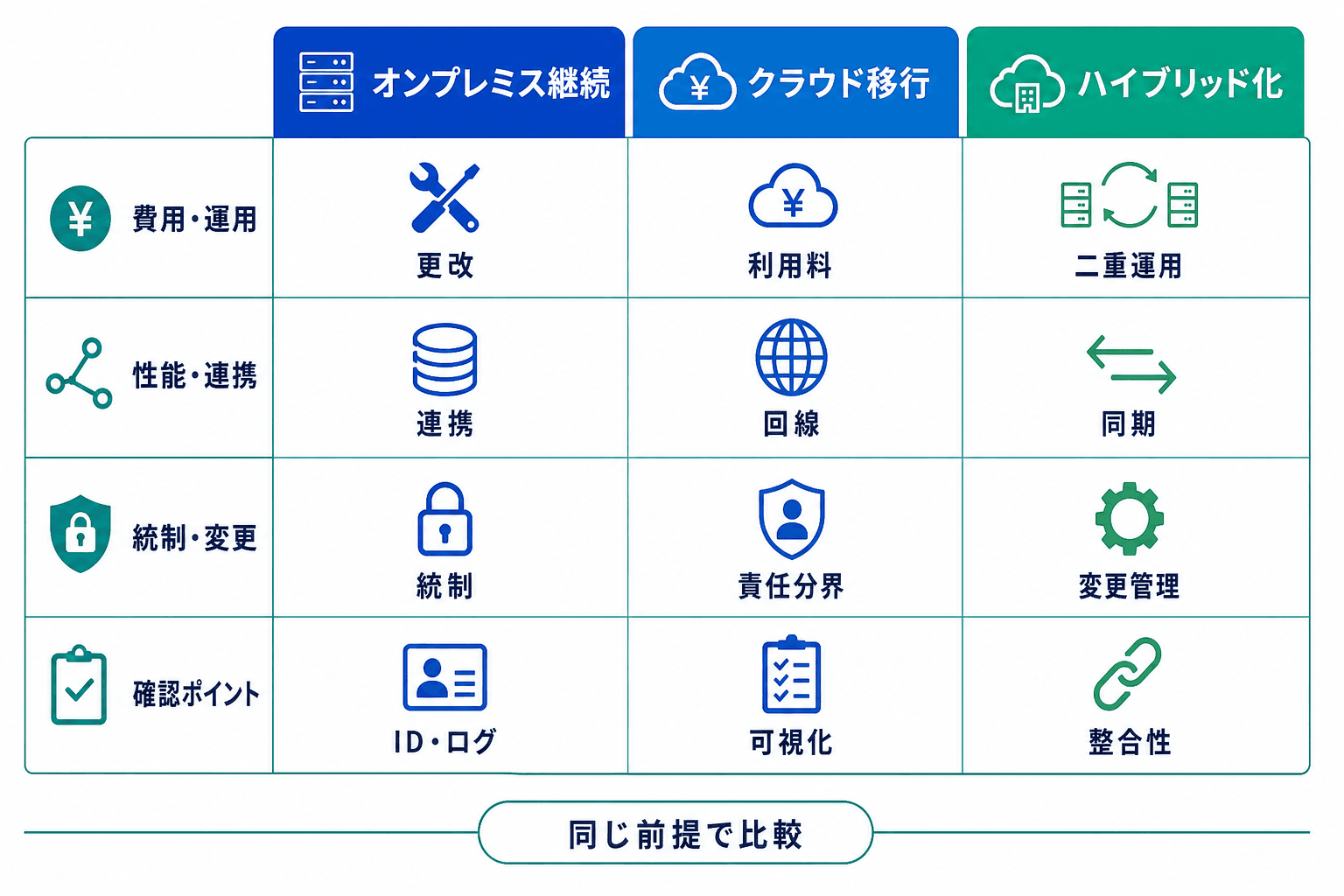 オンプレミス継続、クラウド移行、ハイブリッド化を、費用・運用、性能・連携、統制・変更の軸で並べた比較マトリクス。