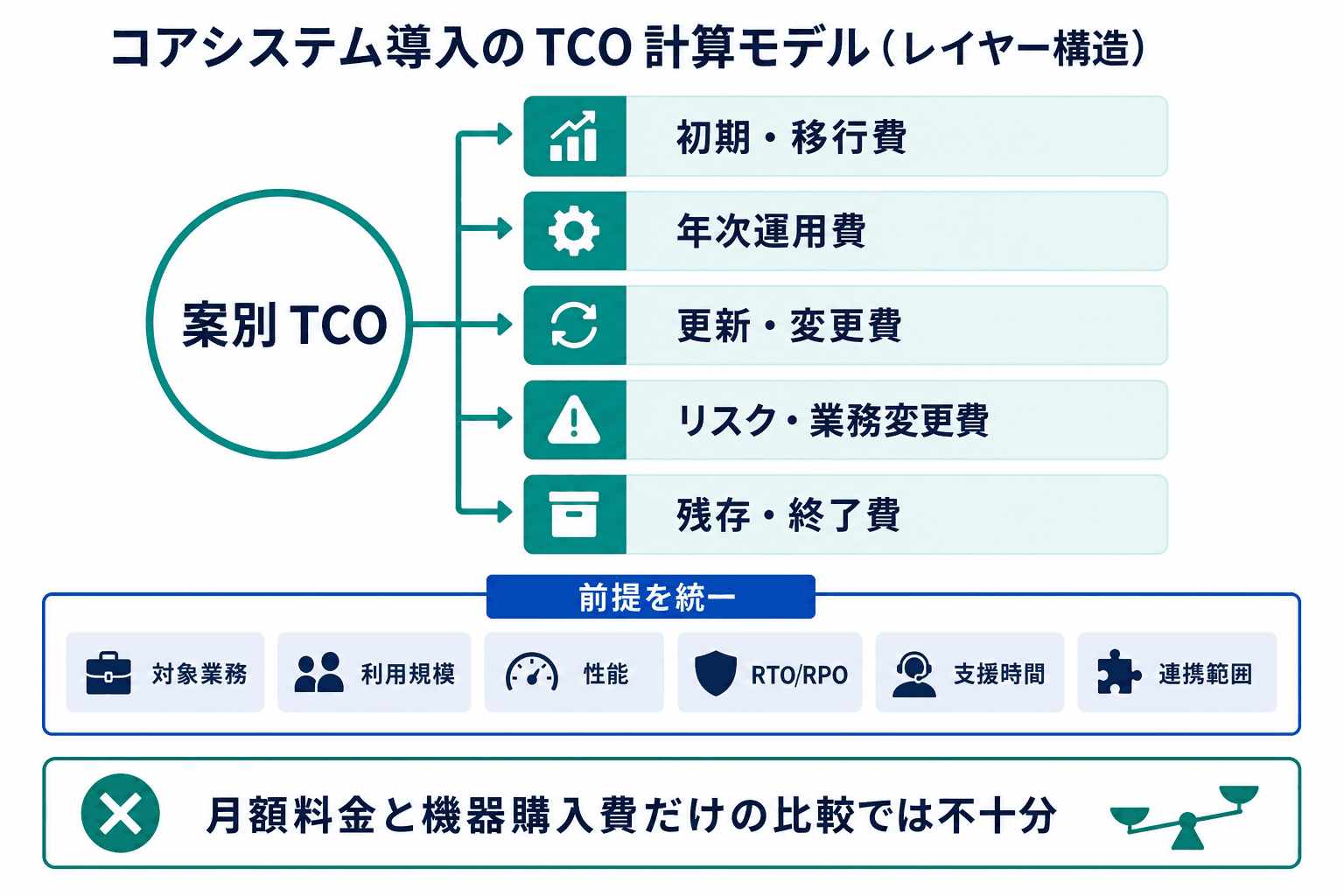 案別TCOを初期・移行費、年次運用費、更新・変更費、リスク・業務変更費、残存・終了費の5層で整理し、比較条件を統一する図。