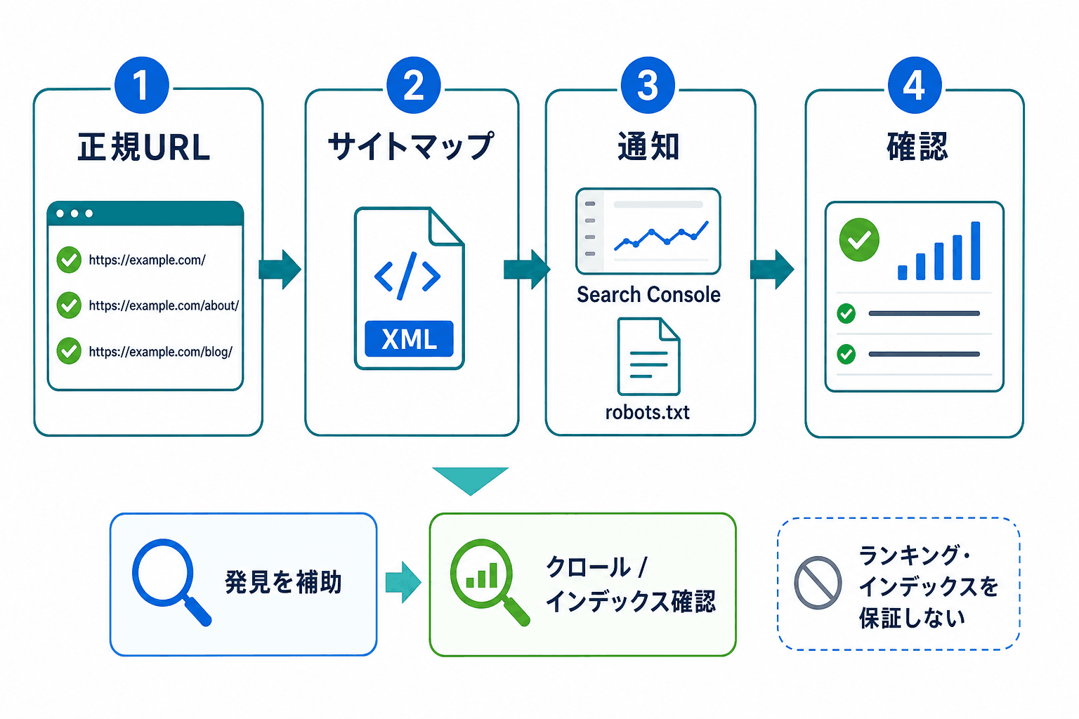 XMLサイトマップ運用の流れ。正規URLの選定、サイトマップ作成、Googleへの通知、取得・個別URLの確認を順に示し、URL発見を補助する役割を示す図。