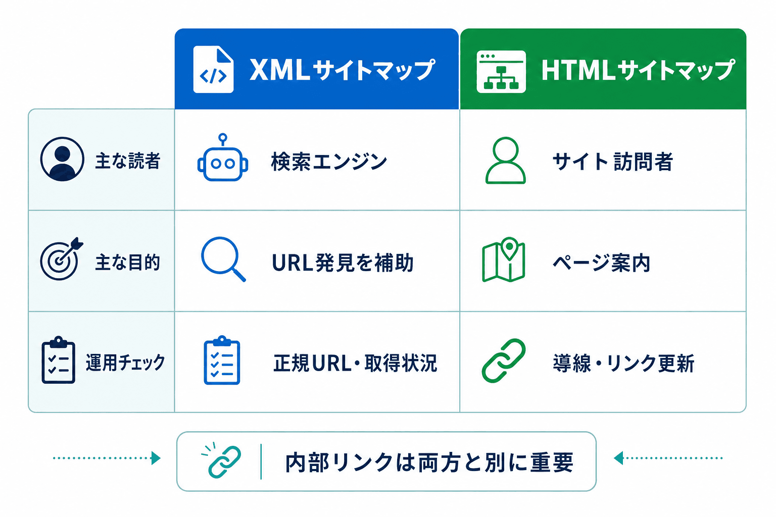 XMLサイトマップとHTMLサイトマップを、主な対象者、目的、運用時の確認項目で比較した図。