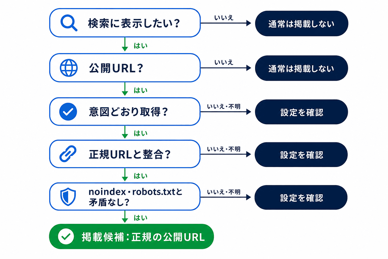 XMLサイトマップへのURL掲載可否を判断するフロー。検索表示の方針、公開状態、取得可否、正規URLとの整合、noindexやrobots.txtとの矛盾を確認する。