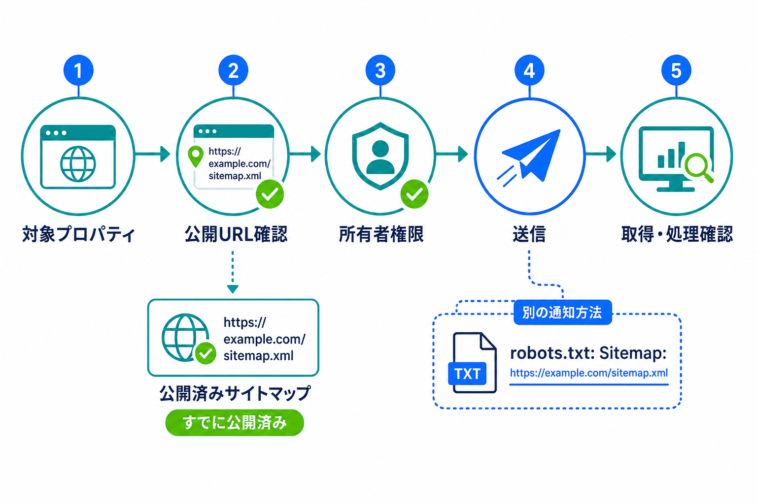 Google Search ConsoleでXMLサイトマップを通知する流れ。対象プロパティ、公開URL、所有者権限、送信、取得・処理確認の順に示す。