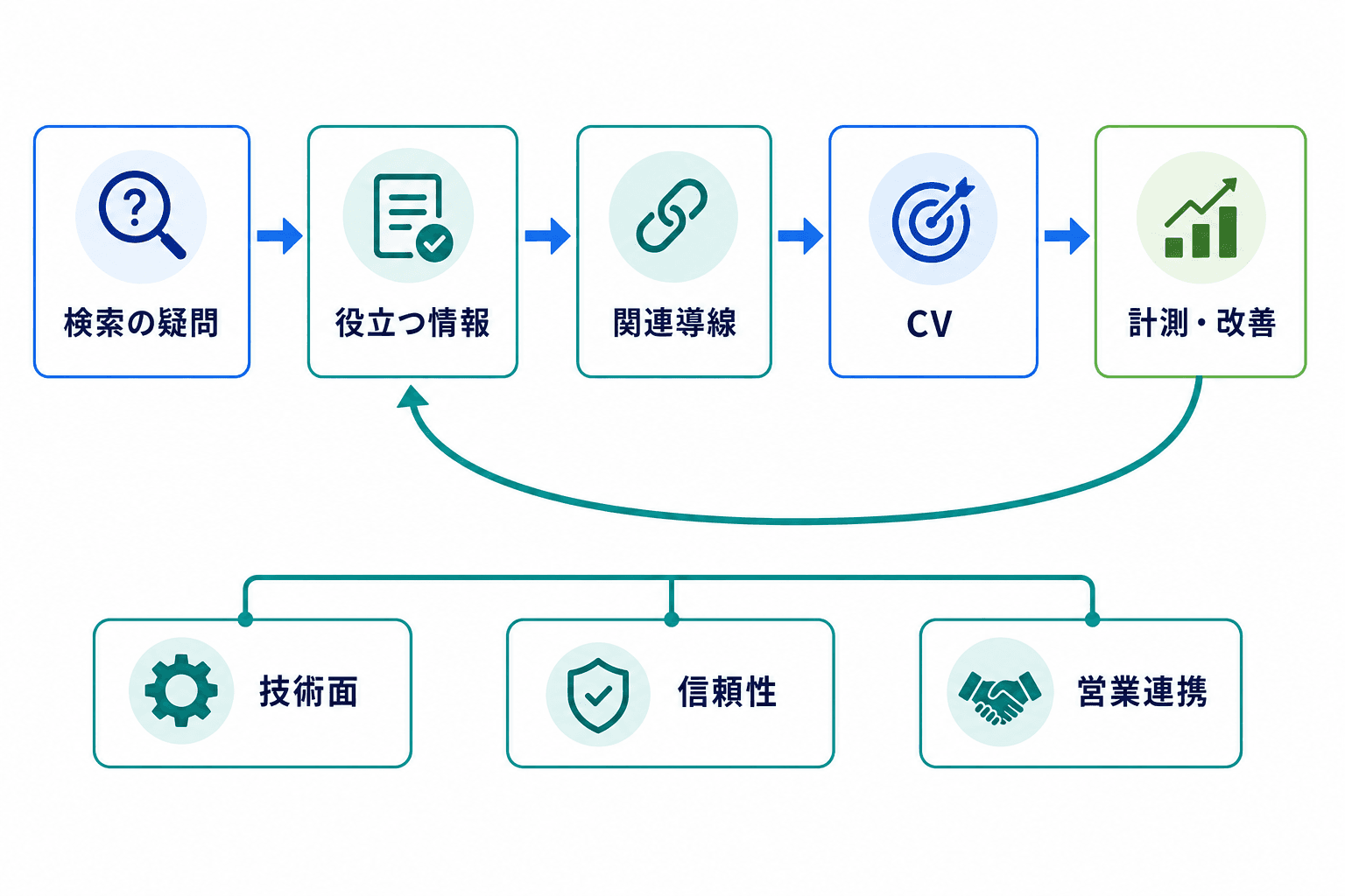 検索の疑問への回答から関連導線、CV、計測・改善へ進み、技術面・信頼性・営業連携が全体を支えるコンテンツSEOの全体図。