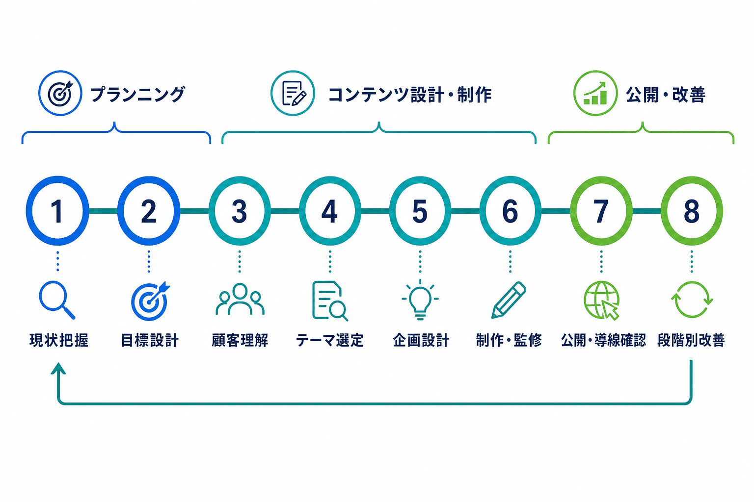現状把握から目標設計、顧客理解、テーマ選定、企画、制作・監修、公開・導線確認、段階別改善へ進み、改善から再び現状把握へ戻る8工程の図。