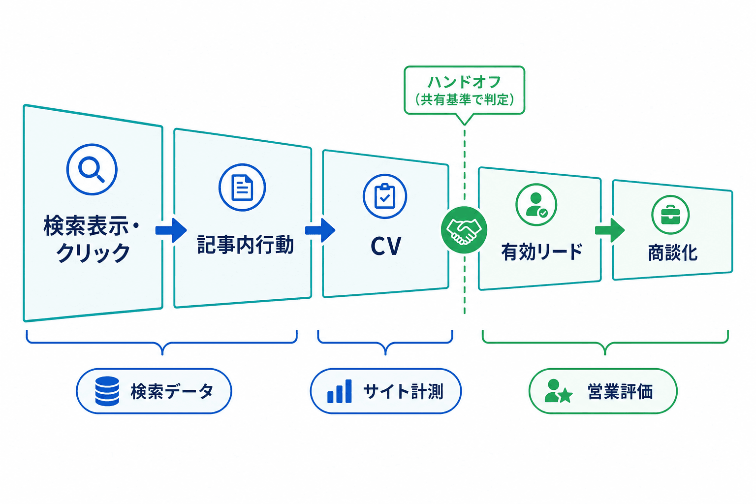 検索表示・クリック、記事内行動、CV、有効リード、商談化を順に並べ、検索データ、サイト計測、営業評価の確認範囲を示したKPIの流れ。