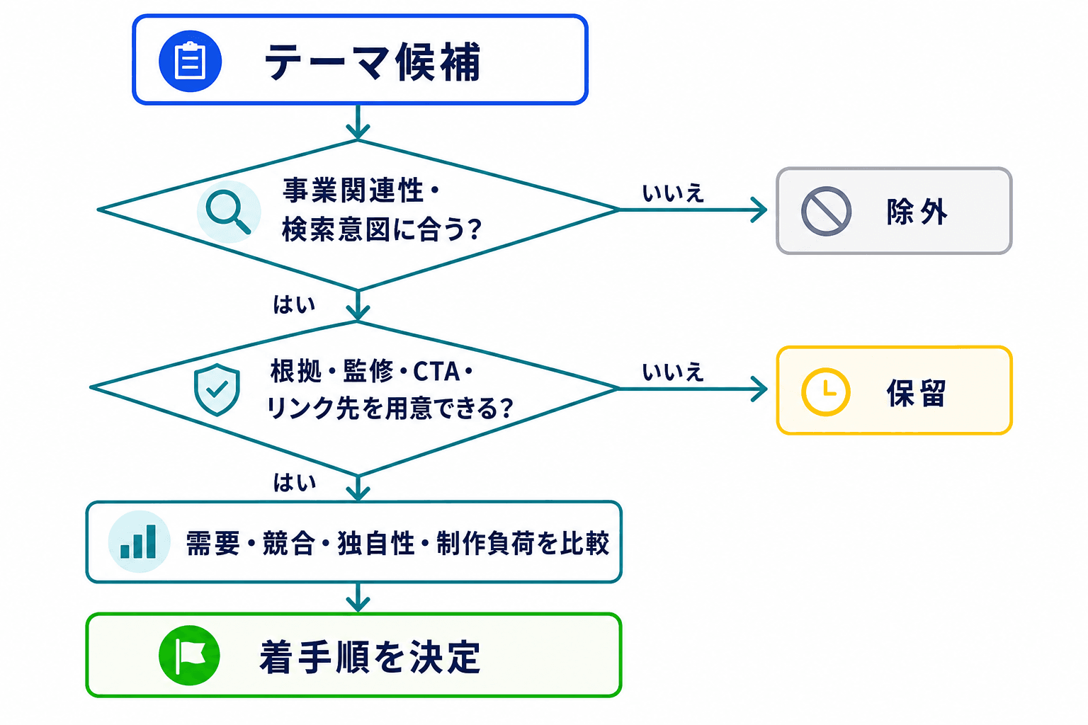 テーマ候補を、事業関連性と検索意図、根拠・監修・CTA・リンク先の準備可否で除外・保留・着手に分け、着手候補を比較して優先順位を決めるフロー。