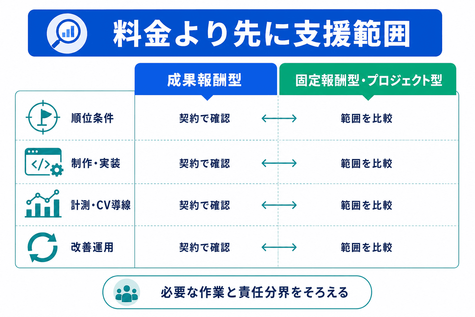 成果報酬型と固定報酬型・プロジェクト型を、順位条件、制作・実装、計測・CV導線、改善運用の支援範囲で比較するマトリクス。