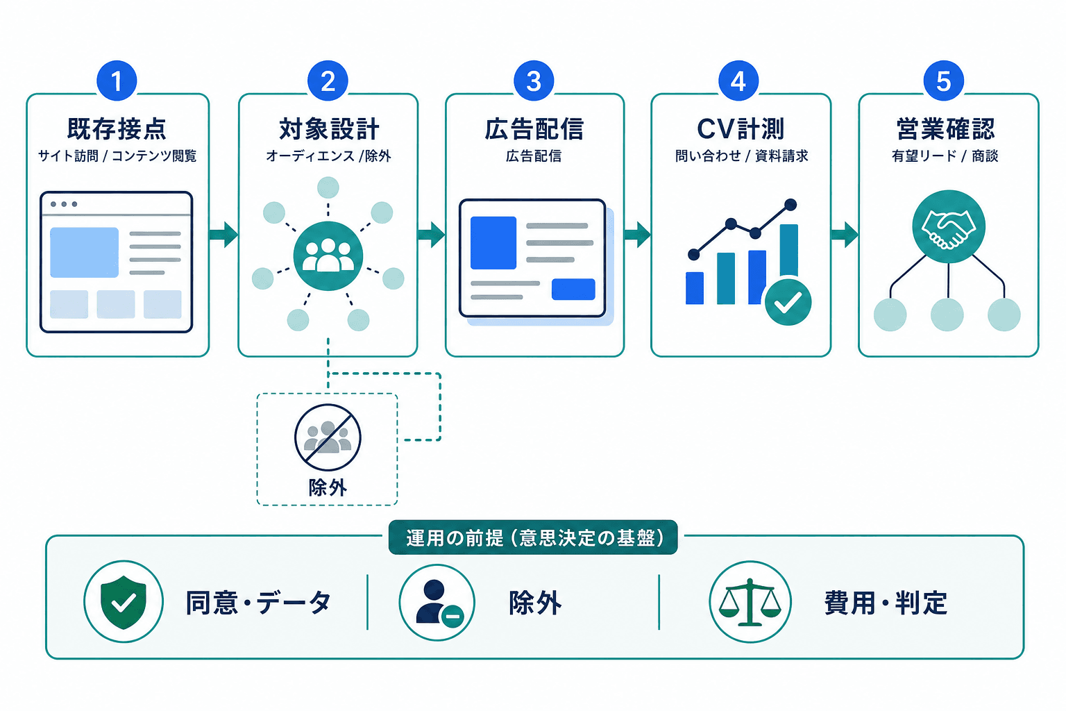 リターゲティング広告の全体像。既存接点から対象設計、広告配信、CV計測、営業確認へ進み、同意・データ、除外、費用・判定を各工程で確認する流れ。