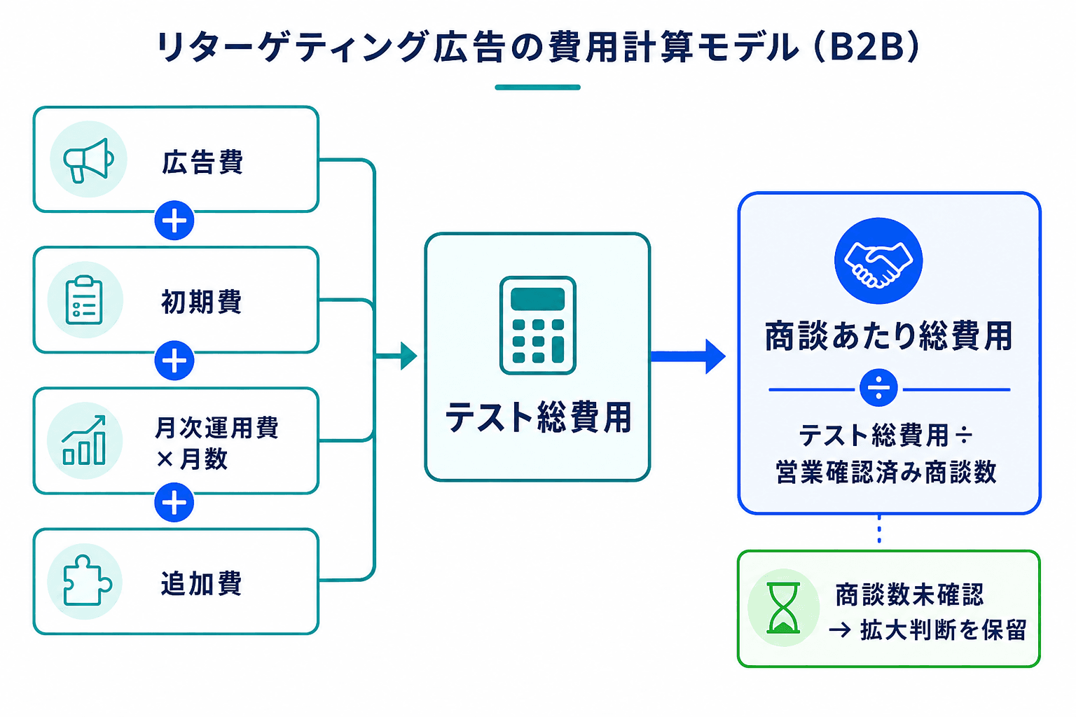 広告費、初期費、月次運用費、追加費を合算してテスト総費用を出し、営業確認済み商談数で割って商談あたり総費用を評価する図。