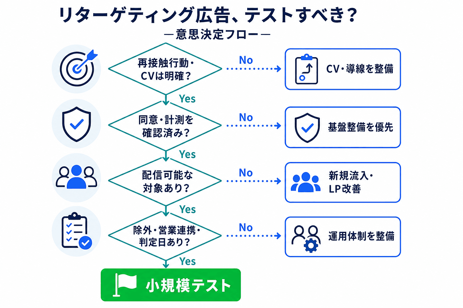リターゲティング広告の開始判断フロー。再接触行動とCV、同意・計測、配信可能な対象、除外・営業連携・判定日の順で確認し、未整備の項目に応じて優先施策を選ぶ。