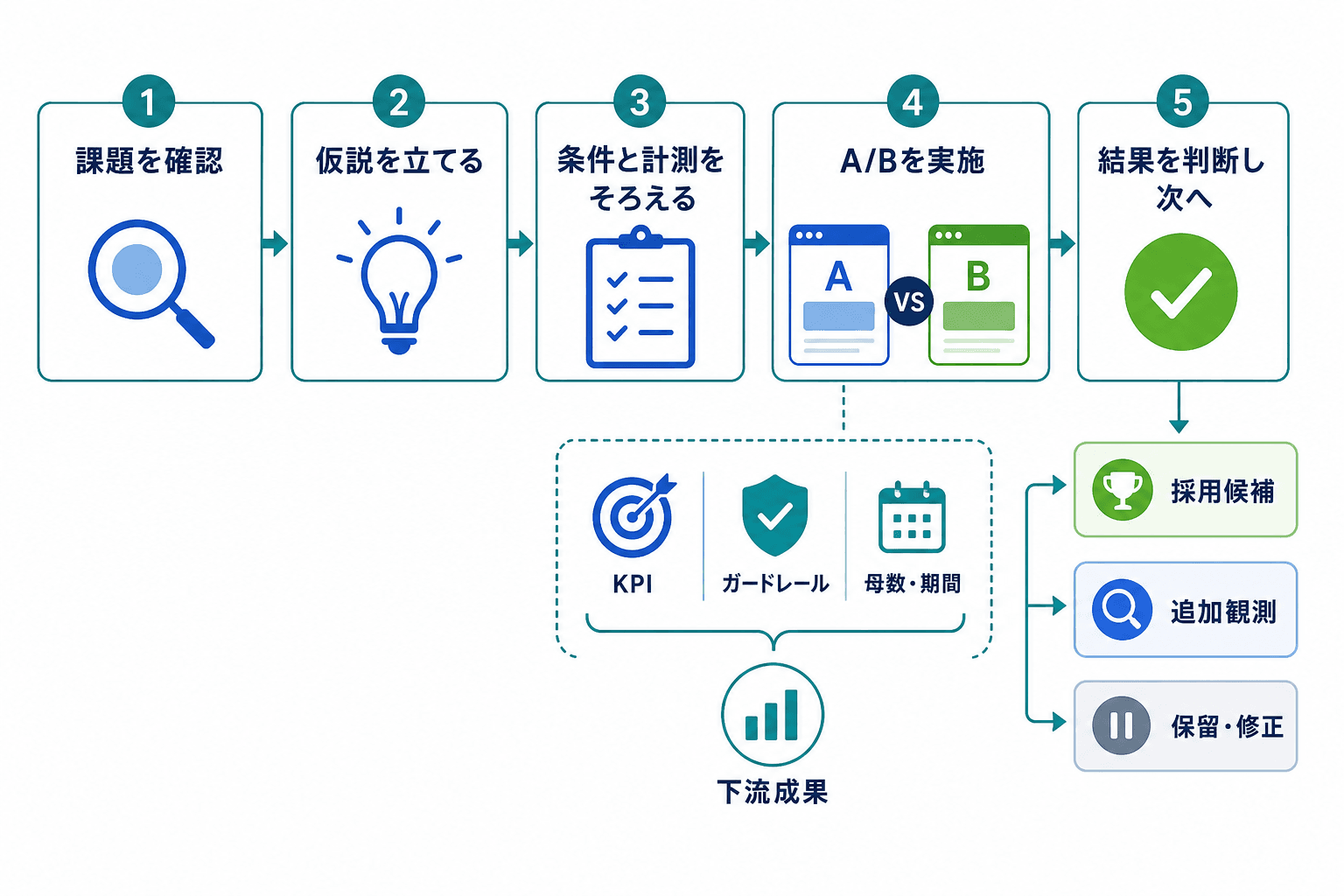 課題確認、仮説、比較条件と計測の設計、A/B実施、結果判断と次の改善へ進むABテストの流れを示す図。