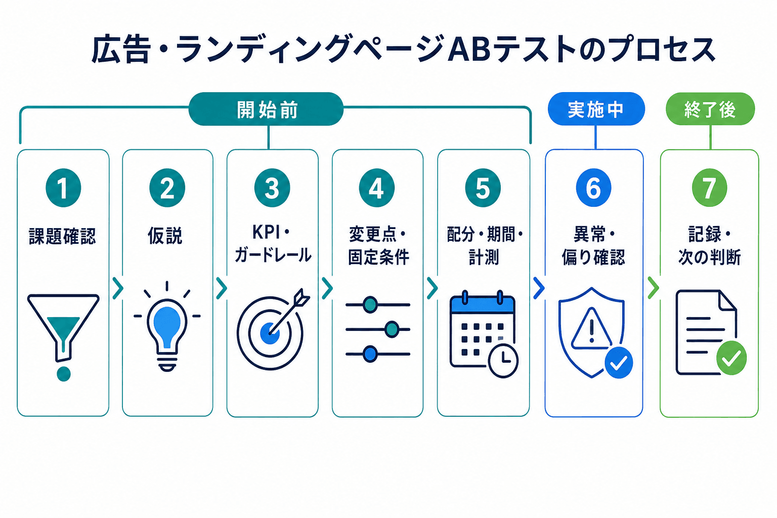 開始前、実施中、終了後に分けて、ABテストの7つの手順を示すタイムライン。