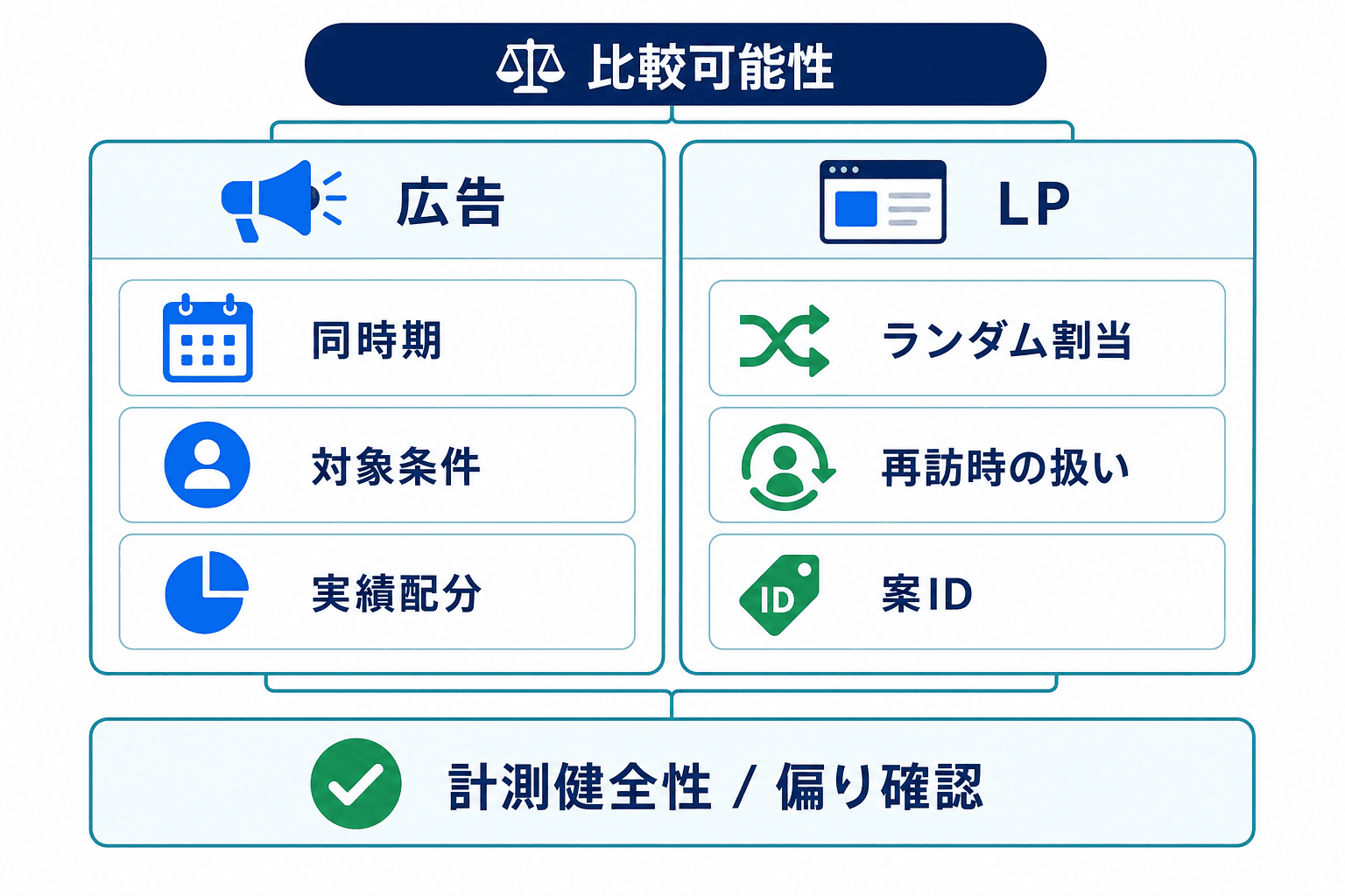 広告とLPでA/B比較の条件をそろえるための確認点を、共通項目と媒体別項目に分けた比較図。