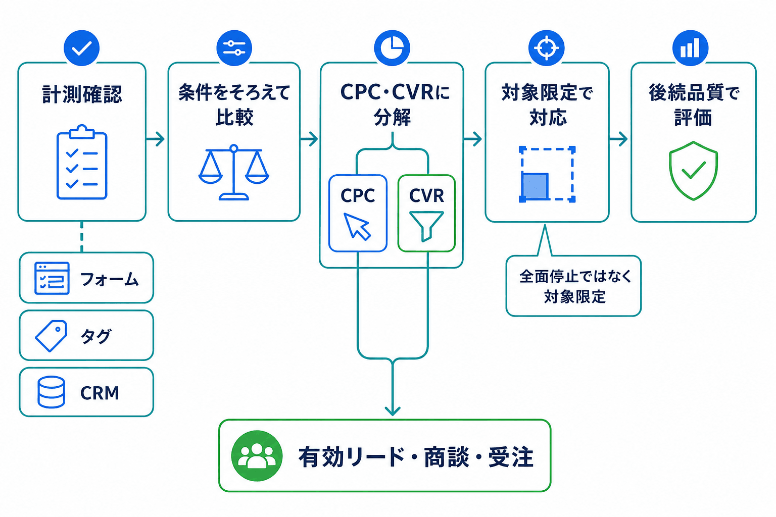 CPAが高いときに、計測確認からCPC・CVRの切り分け、対象限定の対応、後続品質の評価へ進む流れを示す図。