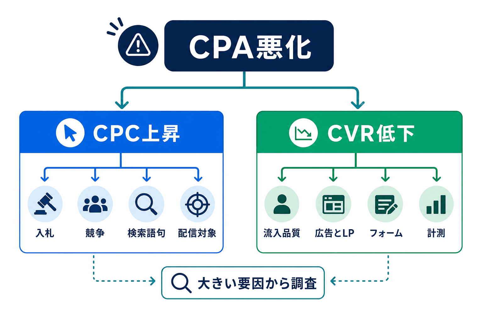 CPA悪化をCPC上昇とCVR低下に分け、それぞれの確認先を示した図。