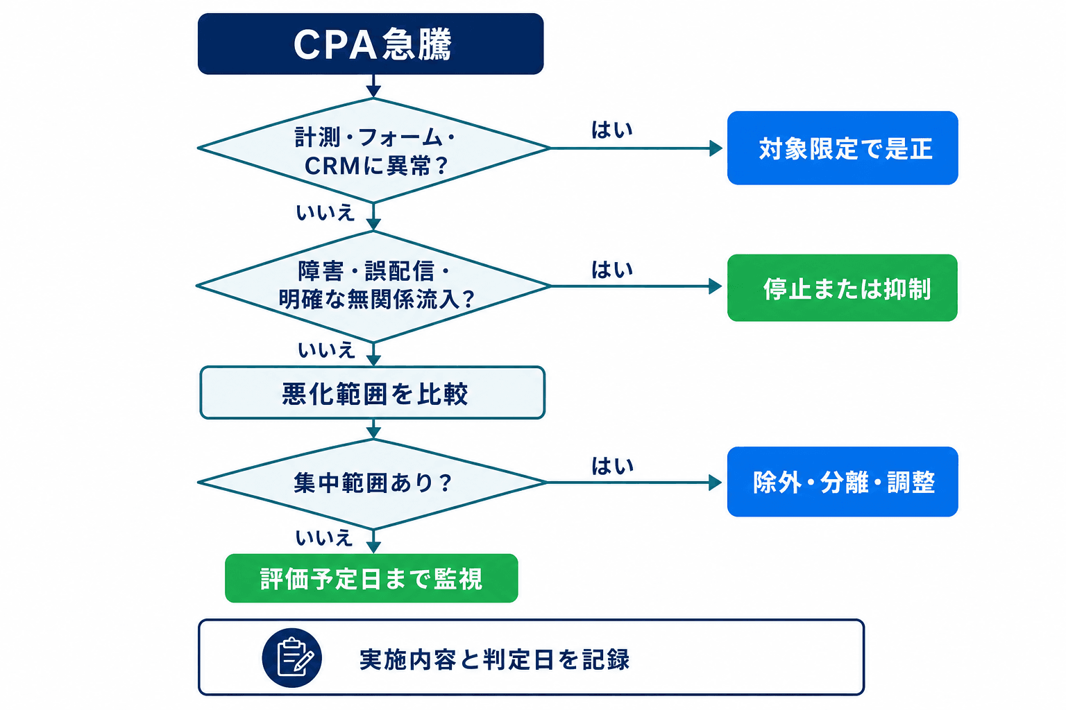 CPA急騰時に、計測異常、障害・誤配信、悪化の集中範囲を順に確認し、停止・限定調整・監視継続を分ける判断フロー。