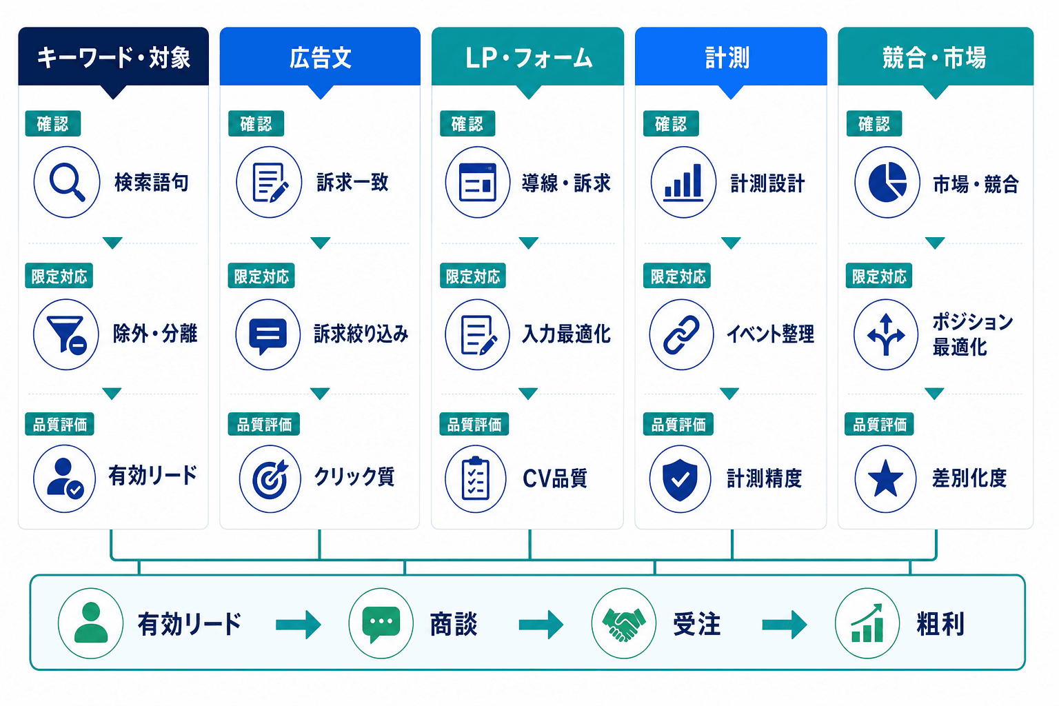 CPA改善の原因をキーワード・対象、広告文、LP・フォーム、計測、競合・市場の5系統に分け、確認・対応・品質評価を対応付けた図。