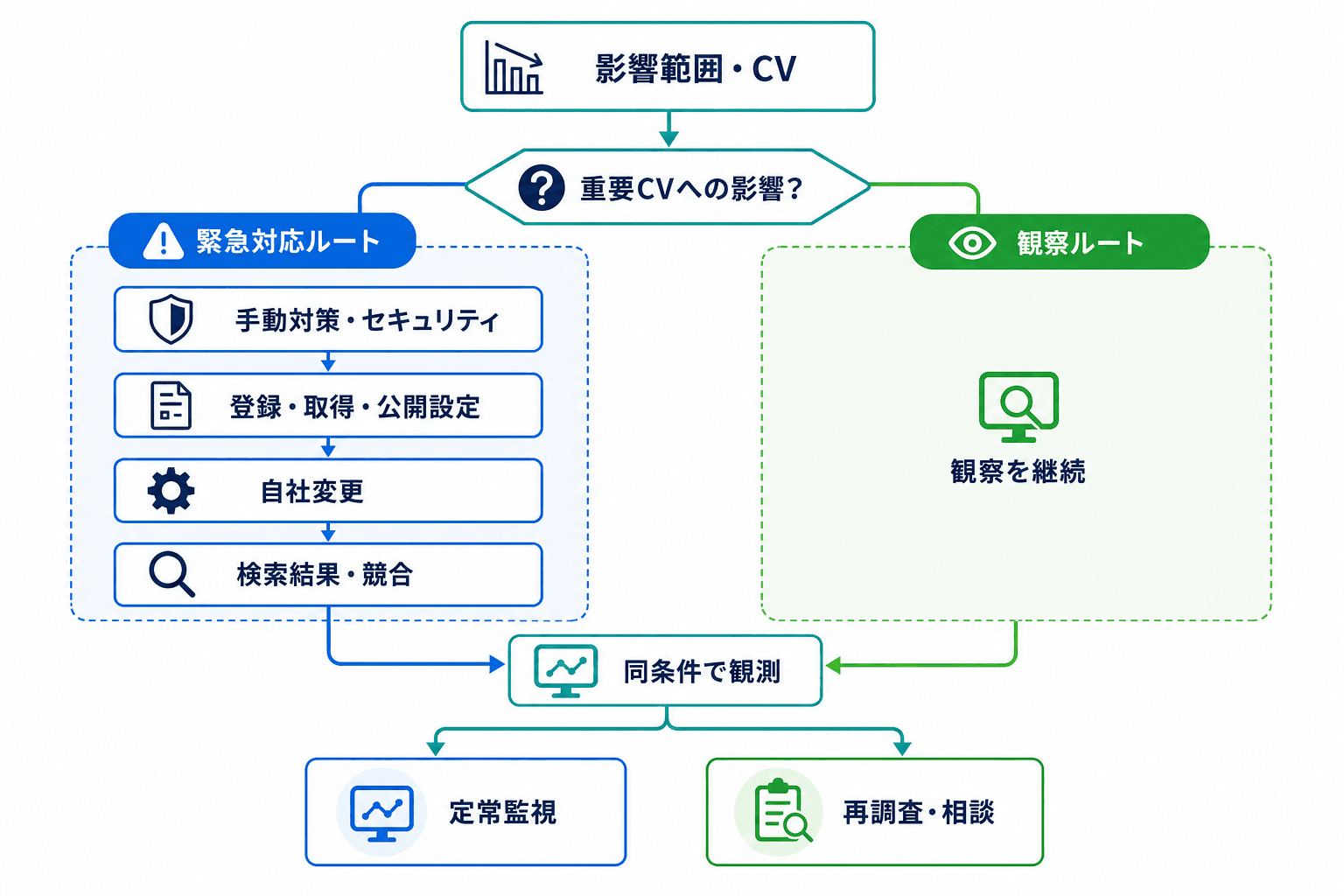 検索順位下落時に、影響範囲とCV、手動対策・セキュリティ、インデックスや設定、自社変更、検索結果の変化を順に確認し、観測または相談へ進む診断フロー。