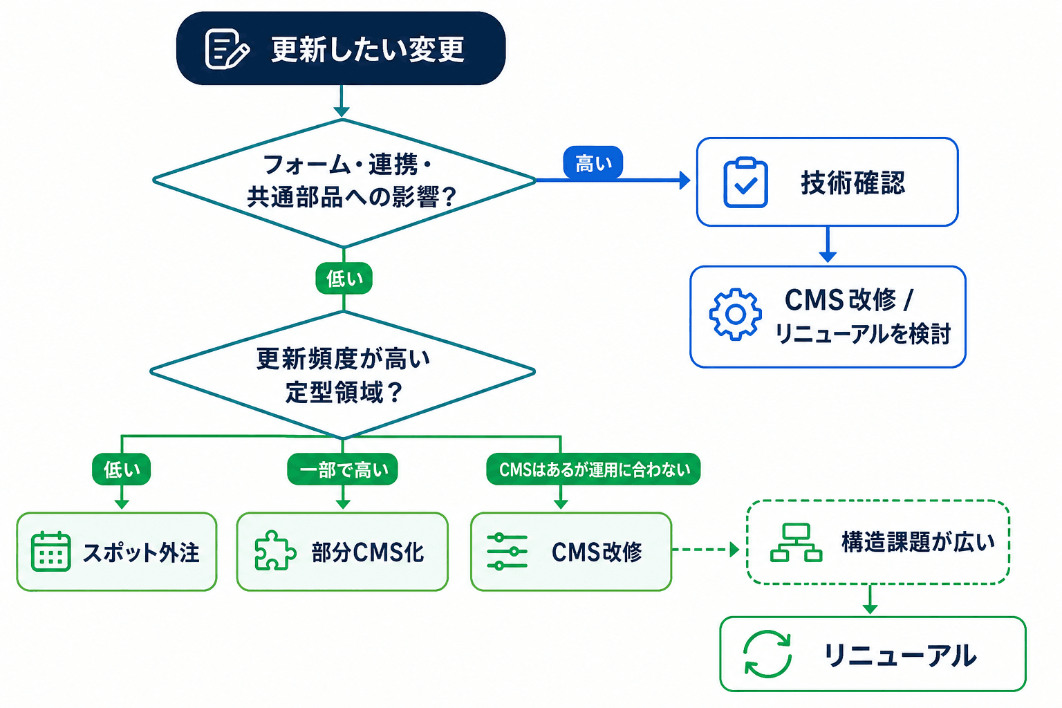 更新内容の影響度、更新頻度、CMS運用上の課題範囲に応じて、スポット外注、部分CMS化、CMS改修、リニューアルへ分岐する判断図。