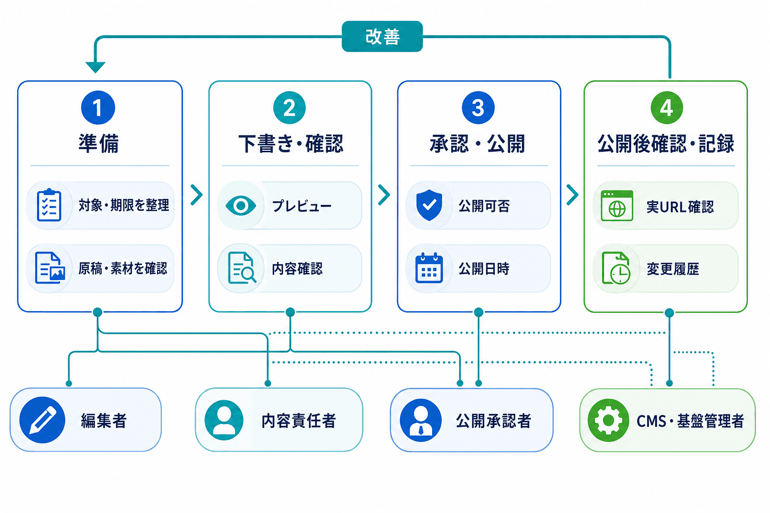 定型コンテンツ更新を、準備、下書き・確認、承認・公開、公開後確認・記録の4段階で進め、編集者、内容責任者、公開承認者、CMS・基盤管理者が関わる流れ。