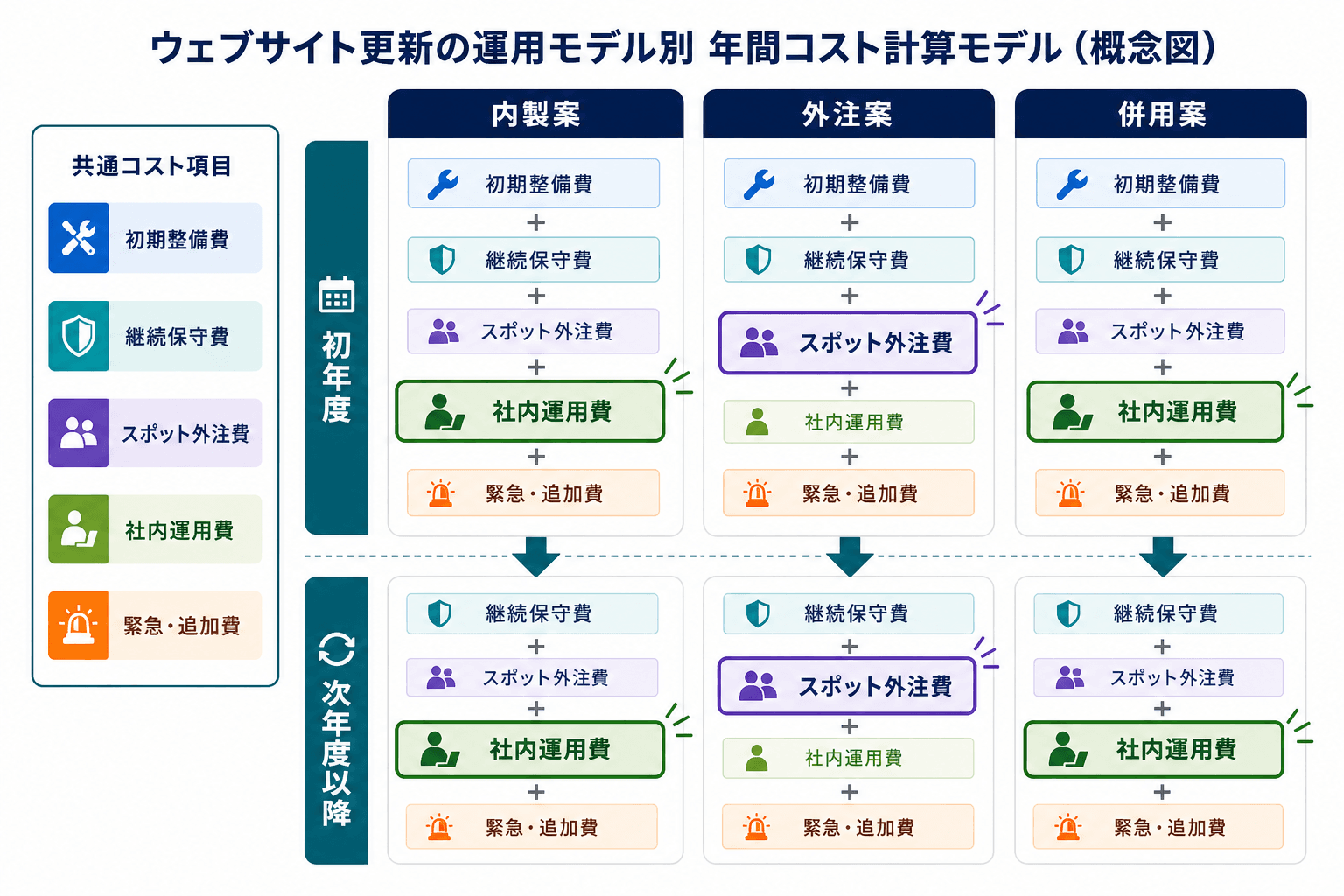 内製案、外注案、併用案を、初期整備費、継続保守費、スポット外注費、社内運用費、緊急・追加費で比較し、初年度と次年度以降を分ける費用モデル。