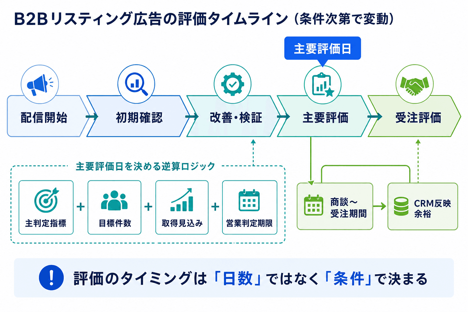 配信開始後の初期確認、改善・検証、主要評価、受注評価と、目標件数や営業判定期限から主要評価日を逆算する流れを示す図。