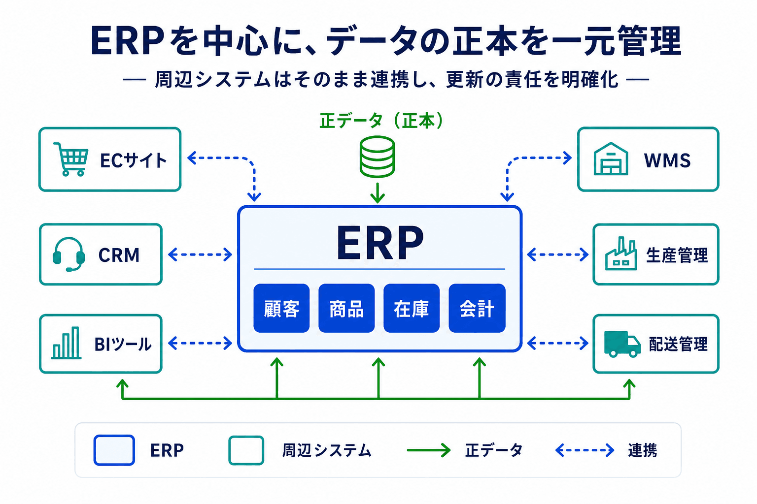ERPを中心に周辺システムを連携し、顧客・商品・在庫・会計などの正データと更新責任を定める構成図。