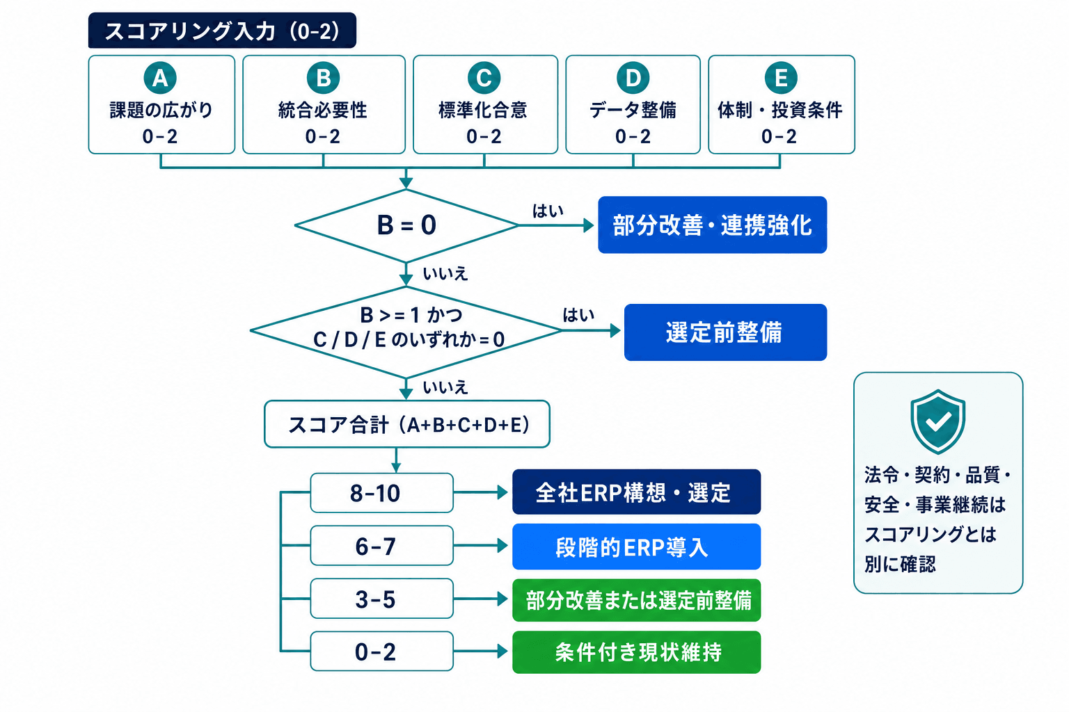5軸の採点後、統合必要性と準備条件を先に確認し、全社ERP、段階導入、部分改善、選定前整備、条件付き現状維持へ分岐する判断フロー。