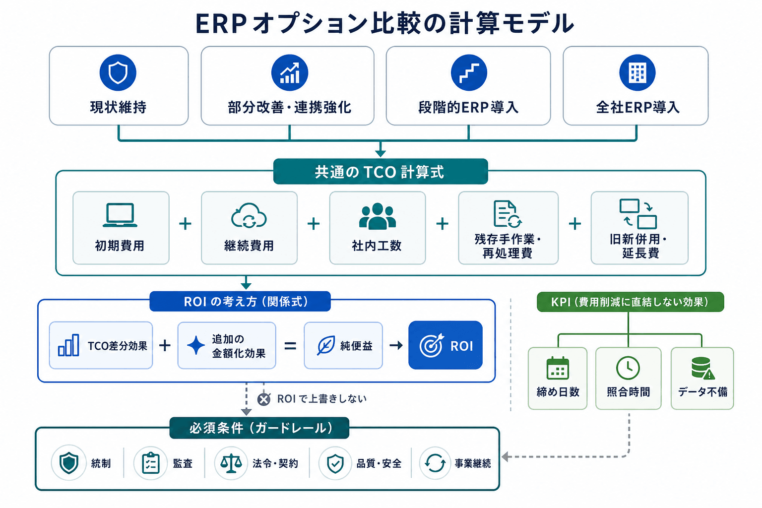 現状維持から全社ERPまでの4案を、初期費用、継続費用、社内工数、残存運用費、併用費を含む同一のTCOで比較し、ROIと必須条件を分けて確認する図。
