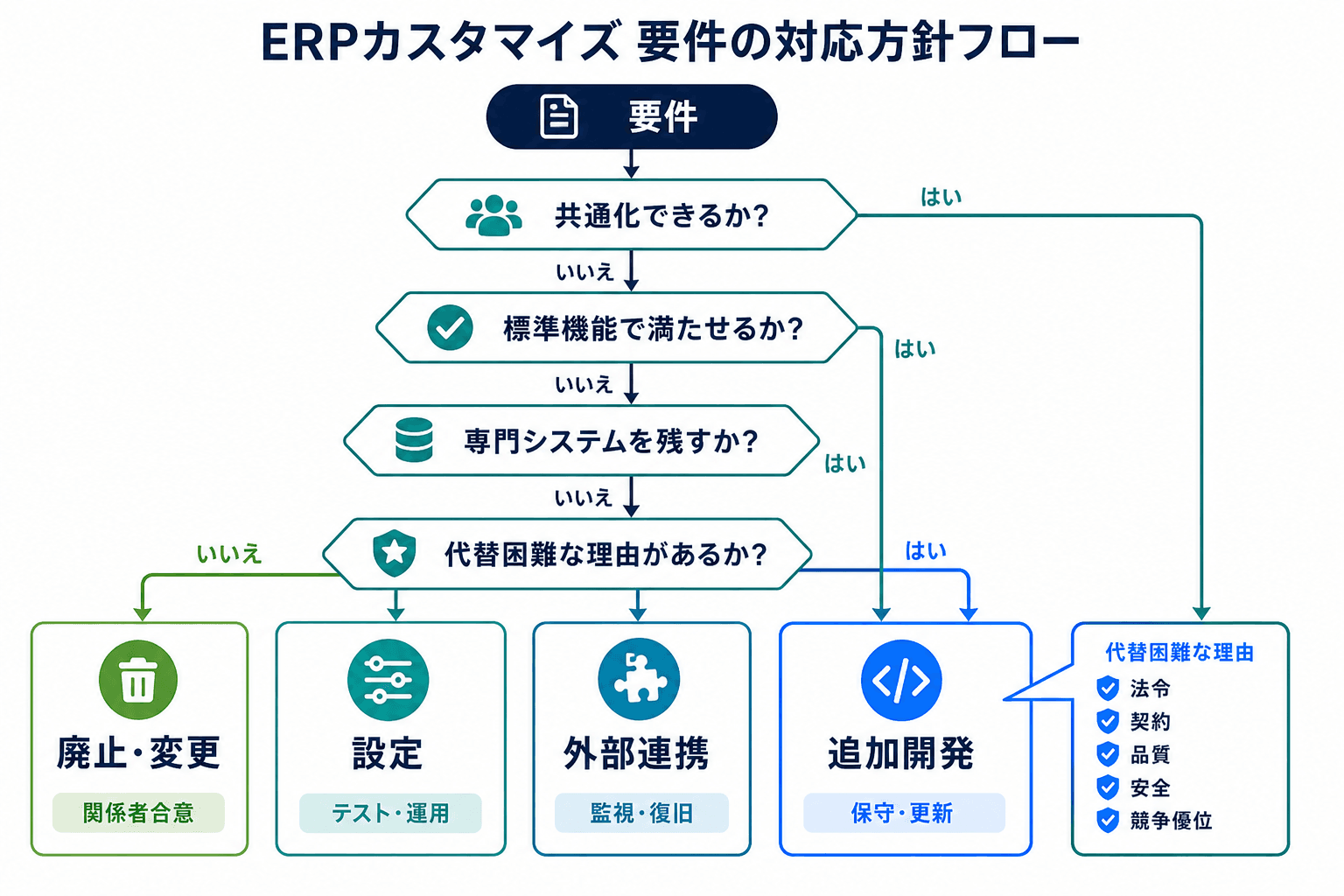 ERP要件を共通化の可否、標準機能、専門システムの必要性、代替困難な理由で分け、標準化、設定、外部連携、追加開発、廃止・変更へ整理するフロー。