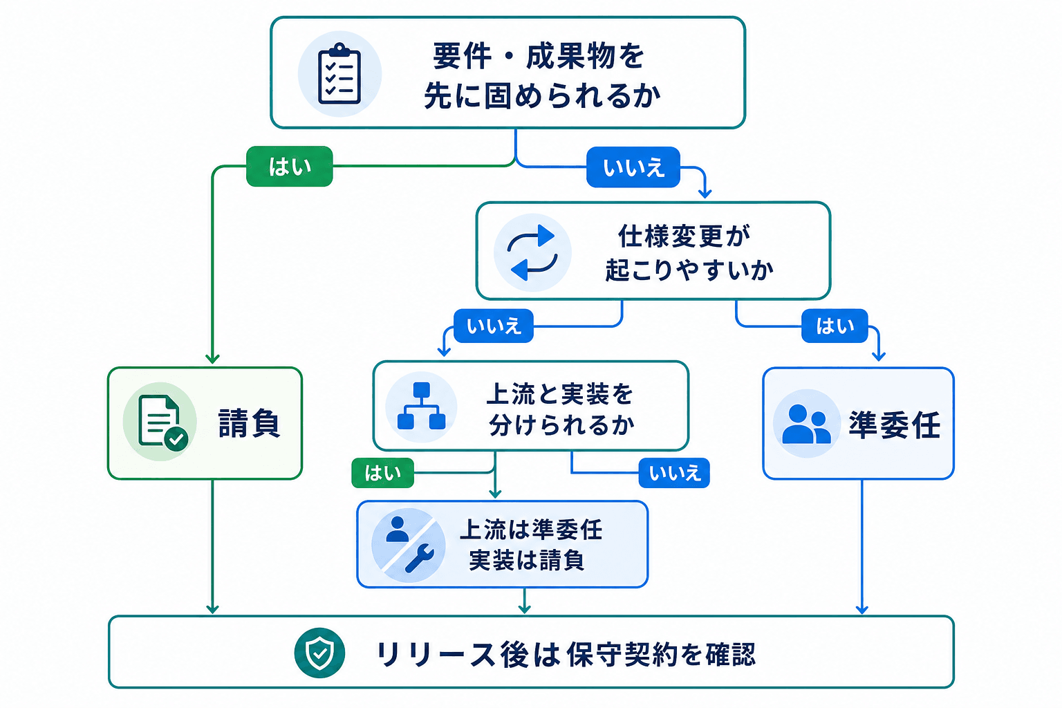 要件の固まり具合や変更頻度に応じて、請負・準委任・保守契約を選ぶ判断フロー図