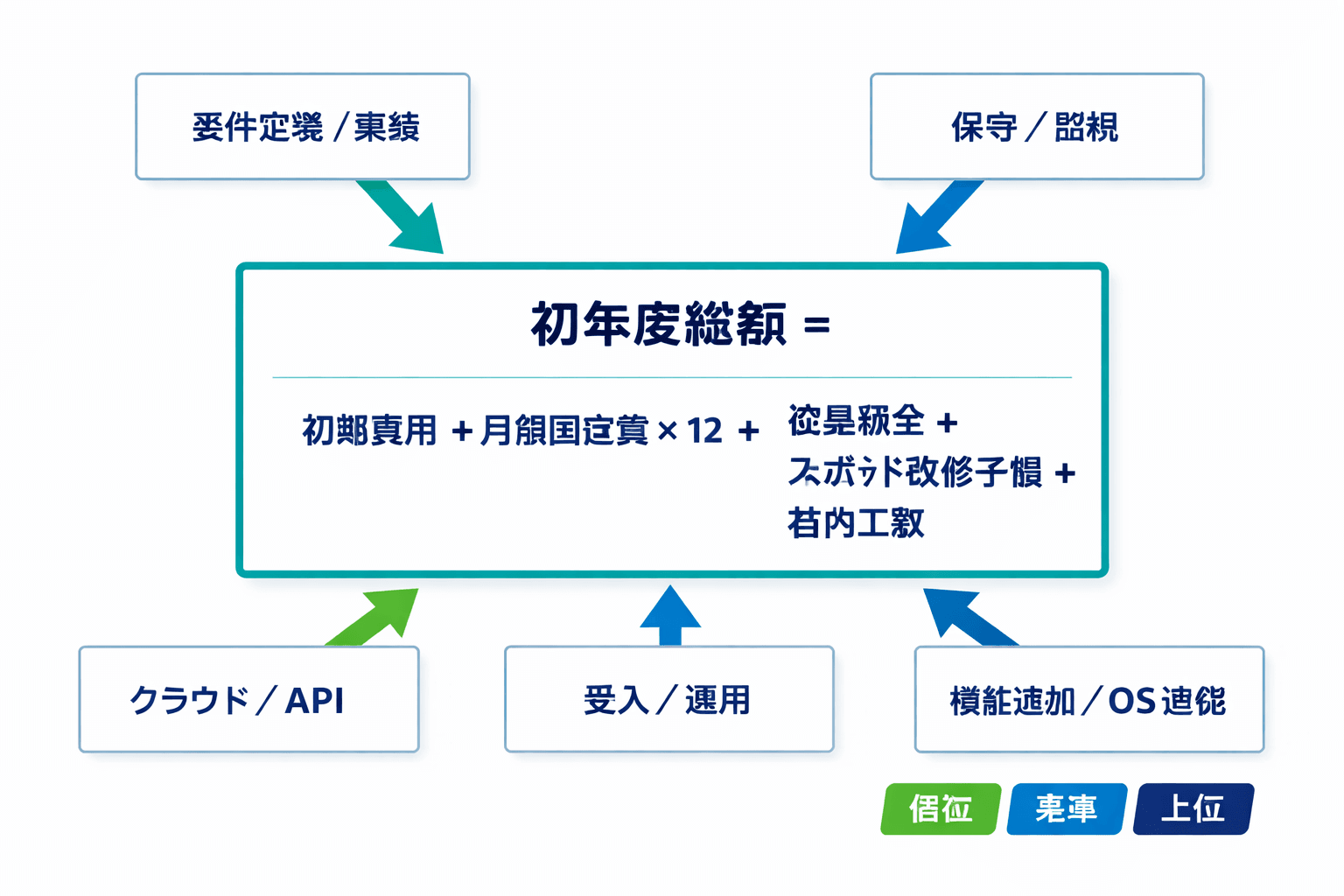 初年度総額を初期費用、月額固定費、従量課金、スポット改修、社内工数に分けて積み上げる計算モデル図