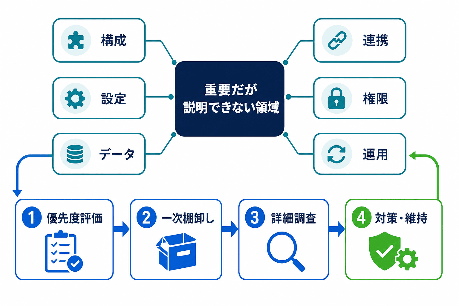 ブラックボックス化したシステムで確認すべき構成、設定、データ、連携、権限、運用と、優先度評価から対策・維持までの流れを示す全体図。