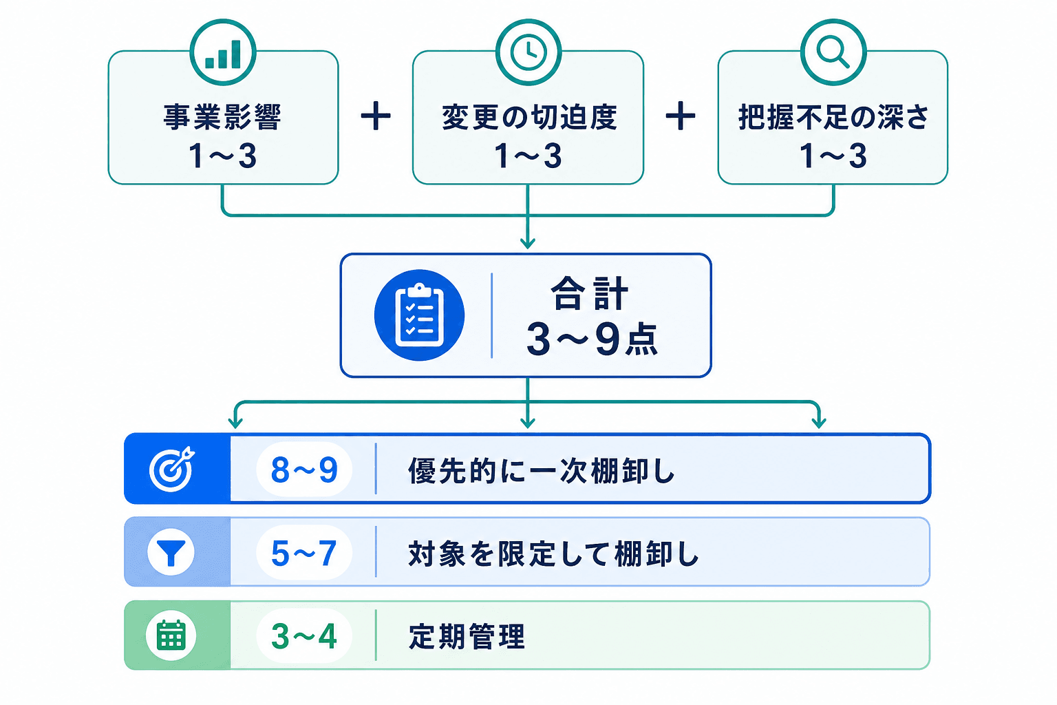 事業影響、変更の切迫度、把握不足の深さを各1〜3点で評価し、合計点に応じて一次棚卸しの優先度を決める図。