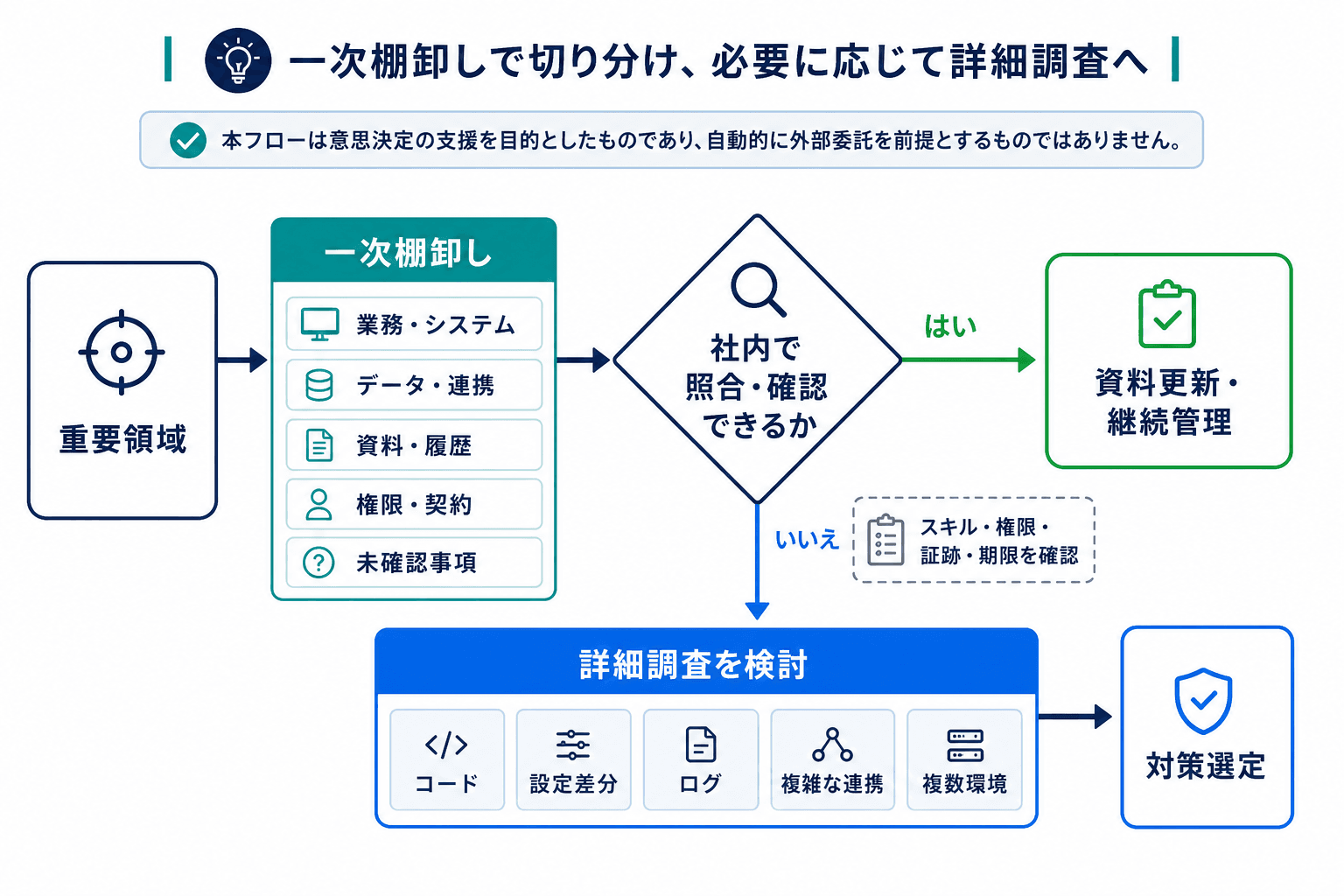 重要領域の一次棚卸しから、社内で確認を継続する場合と詳細調査を検討する場合へ分かれる判断フロー。