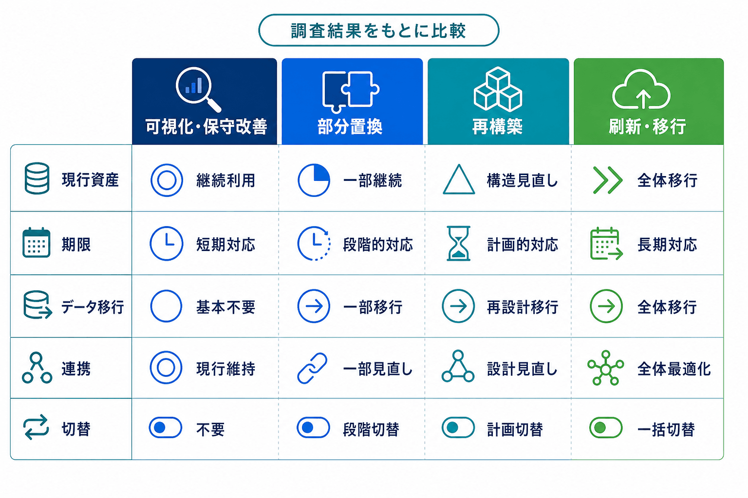 可視化・保守改善、部分置換、再構築、刷新・移行を、現行資産、期限、データ移行、連携、切替の軸で比較する図。