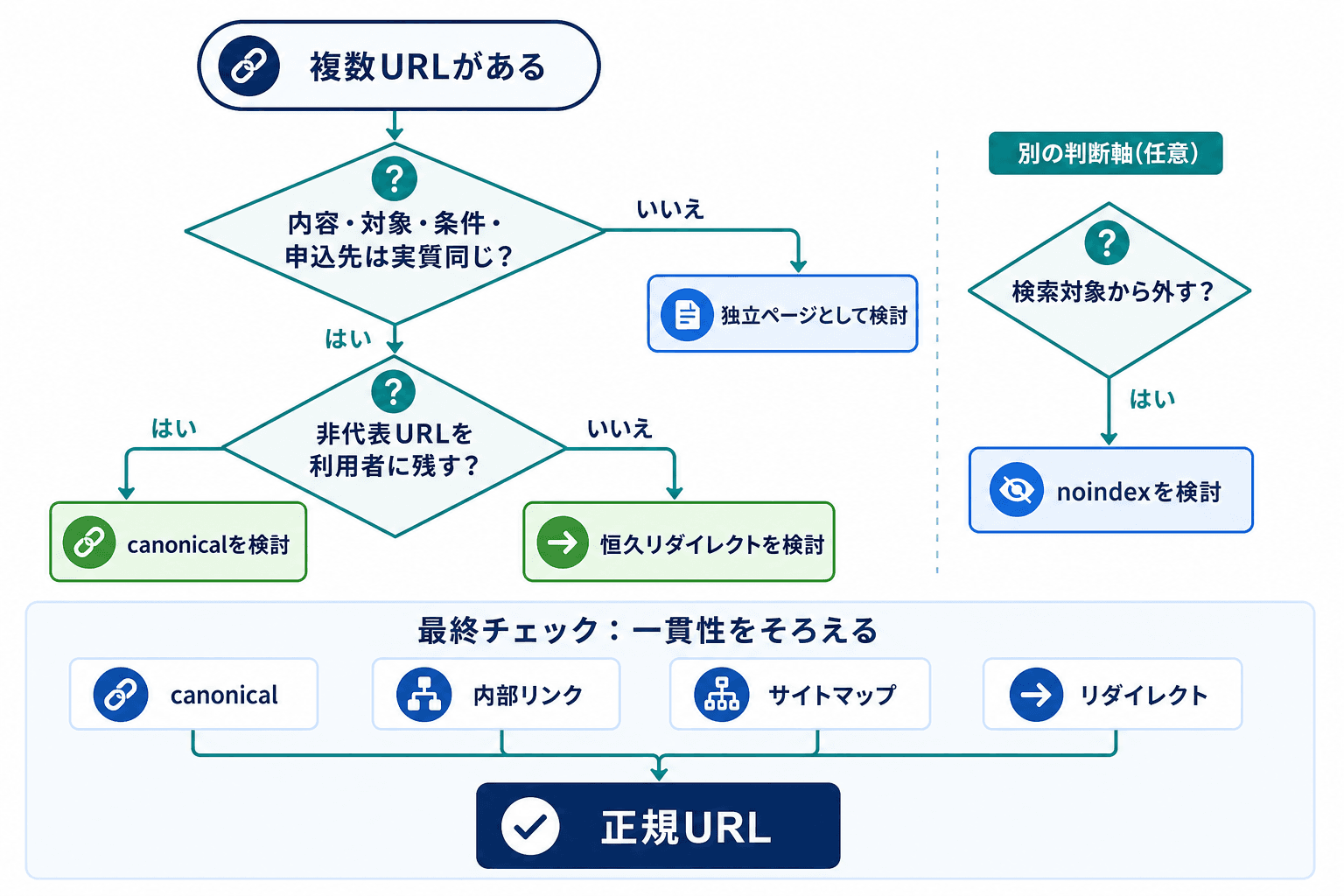 複数URLの内容差、利用者に残す必要性、検索対象方針からcanonical、恒久リダイレクト、noindexを選ぶ判断フロー。