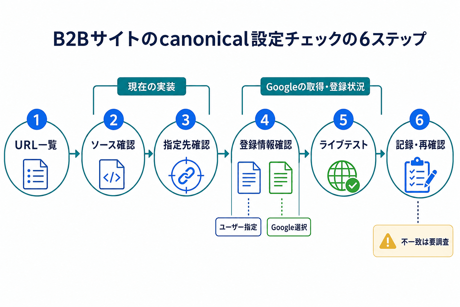 canonical確認を、URL一覧、ページソース、指定先、登録情報、ライブテスト、記録・再確認の順に示した6段階の手順図。