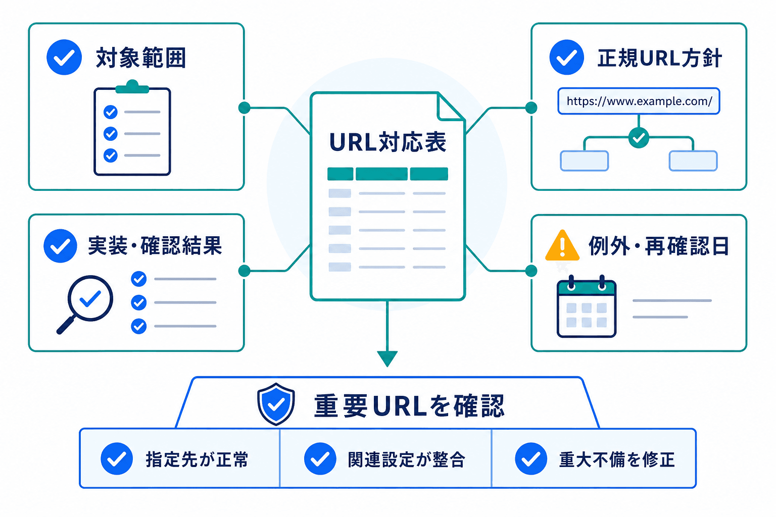 canonical設定の検収で、URL対応表を中心に対象範囲、正規URL方針、実装確認、例外管理、重要URLの完了条件を確認する図。