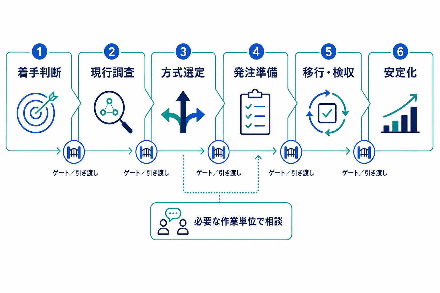 基幹システムのリプレイスを、着手判断、現行調査、方式選定、発注準備、移行・検収、安定化の順に整理した全体図。必要に応じて外部支援へ相談する分岐も示している。