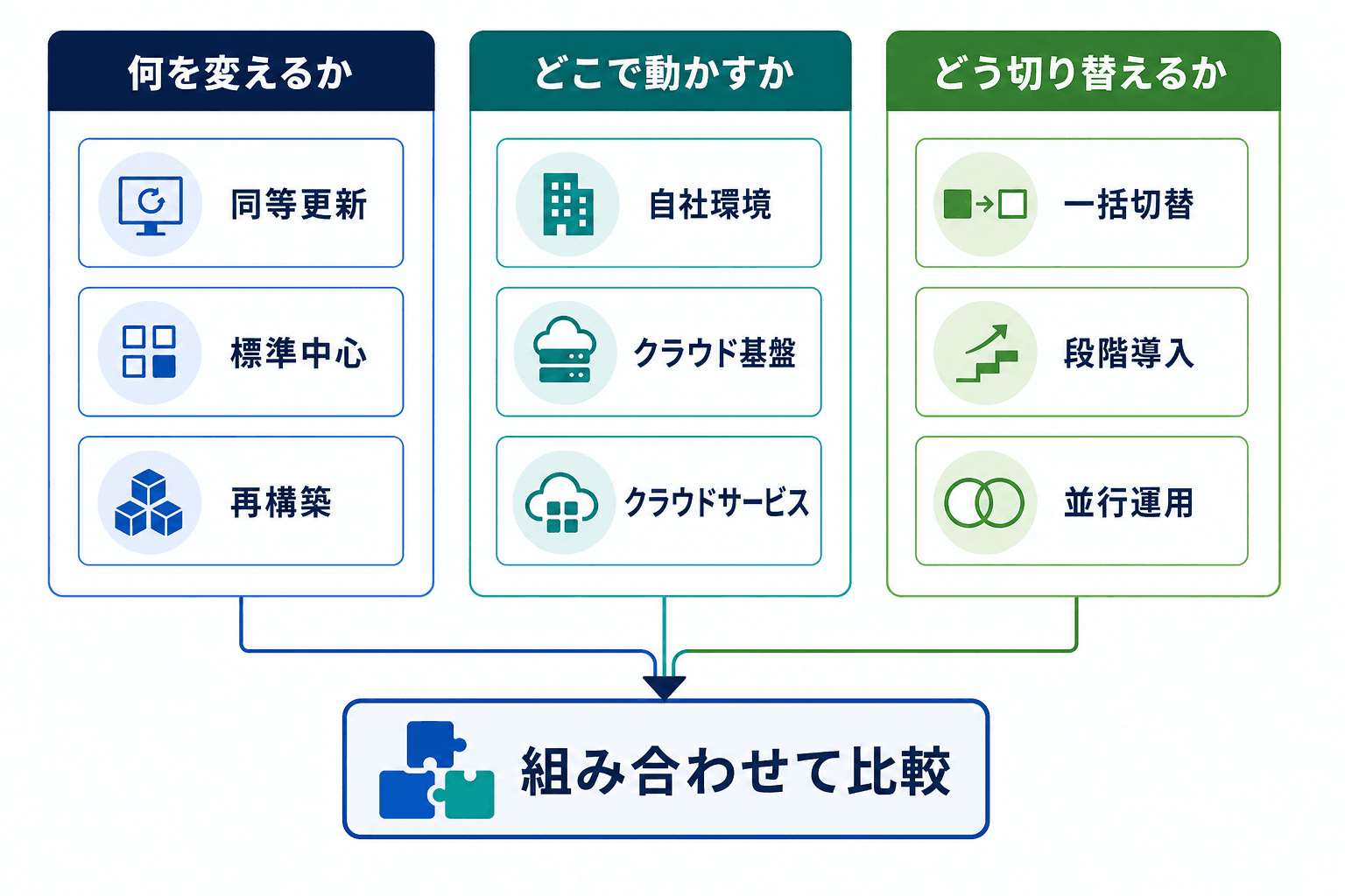 基幹システム刷新を、業務・アプリケーションの変更方針、稼働形態・責任分界、切替方針の3軸で組み合わせて比較する図。